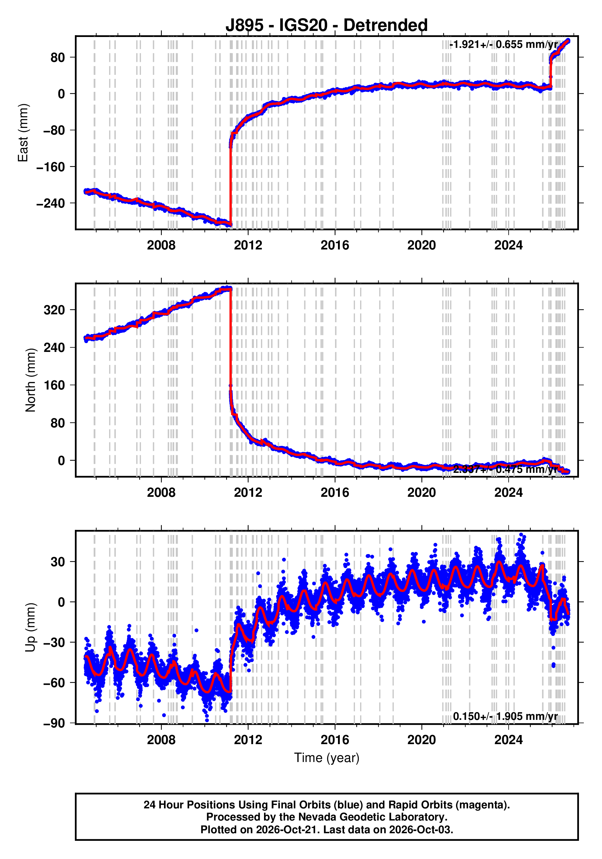 GPS time series plot
