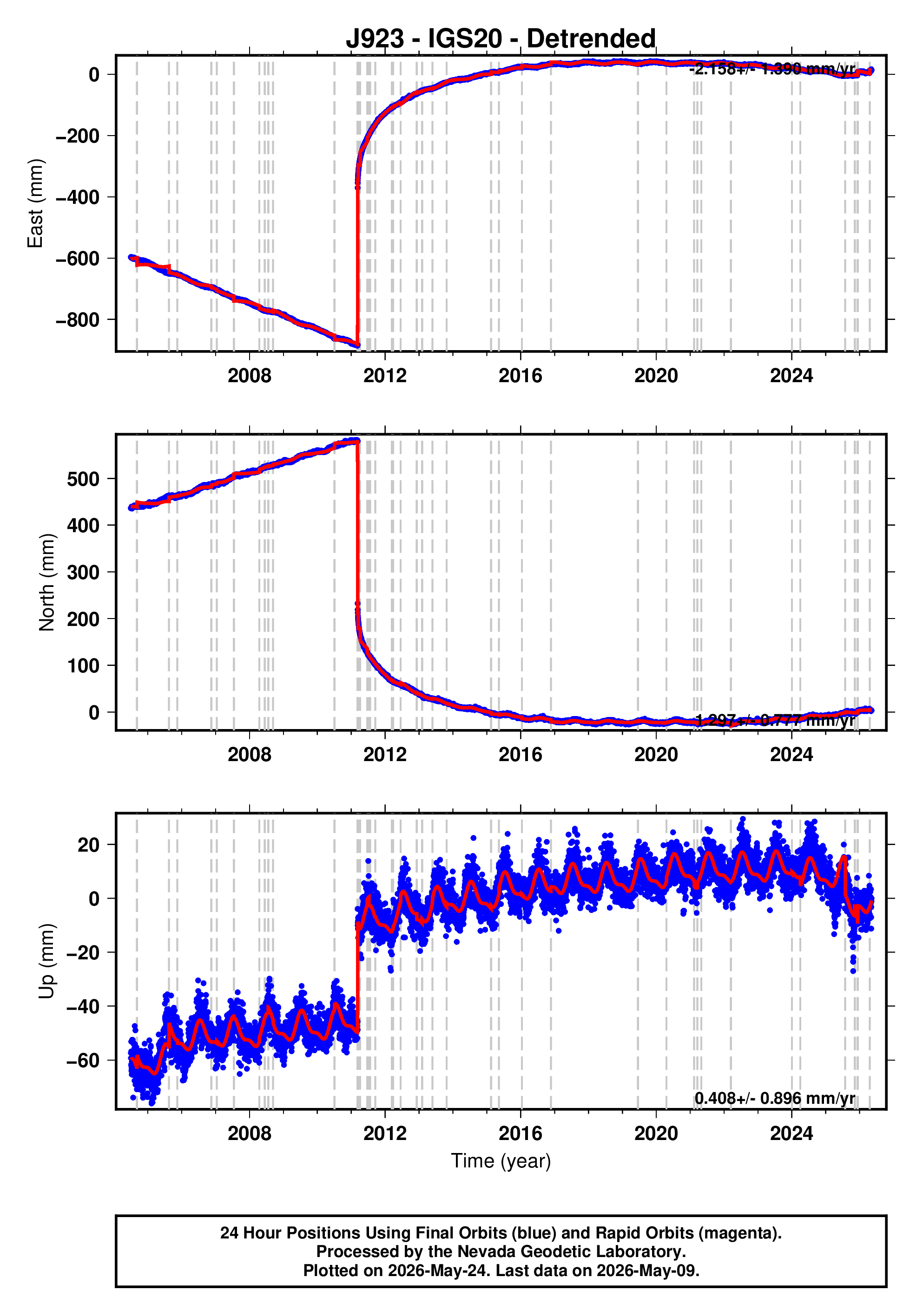 GPS time series plot