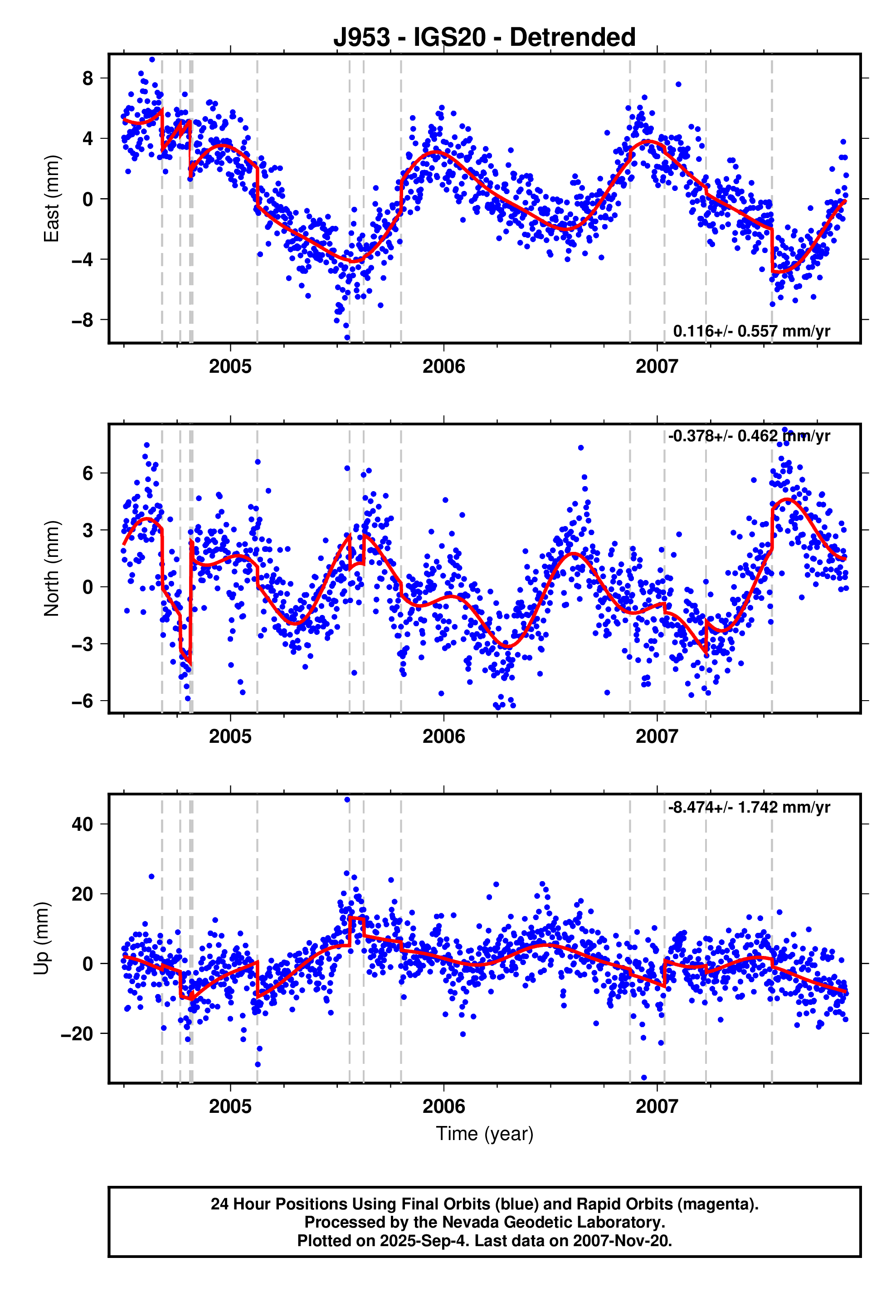 GPS time series plot