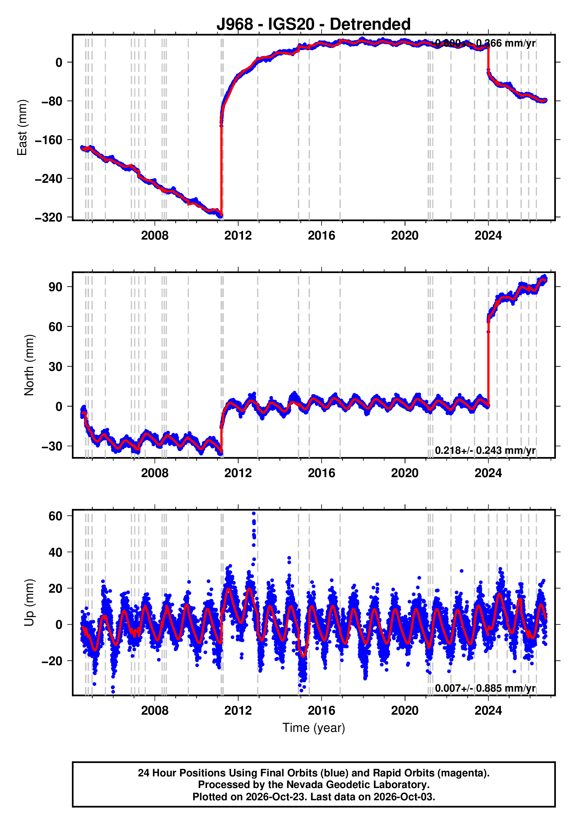 GPS time series plot