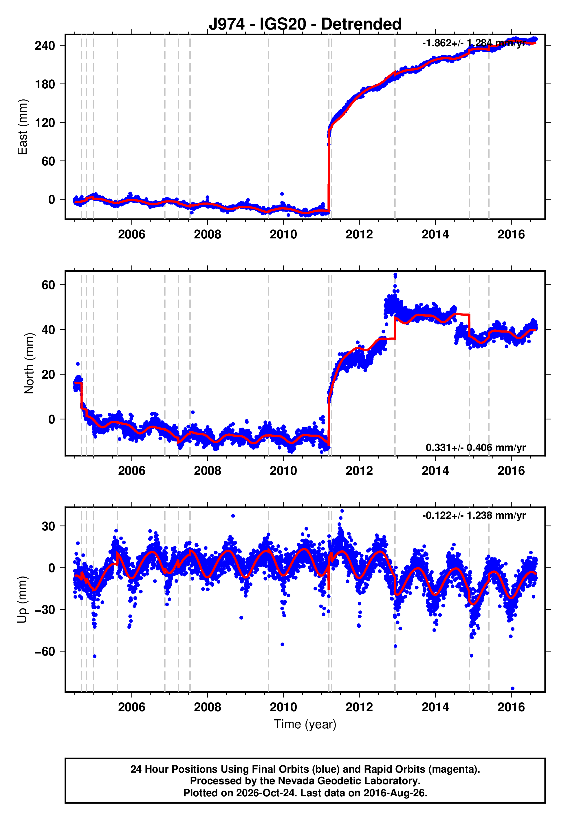 GPS time series plot