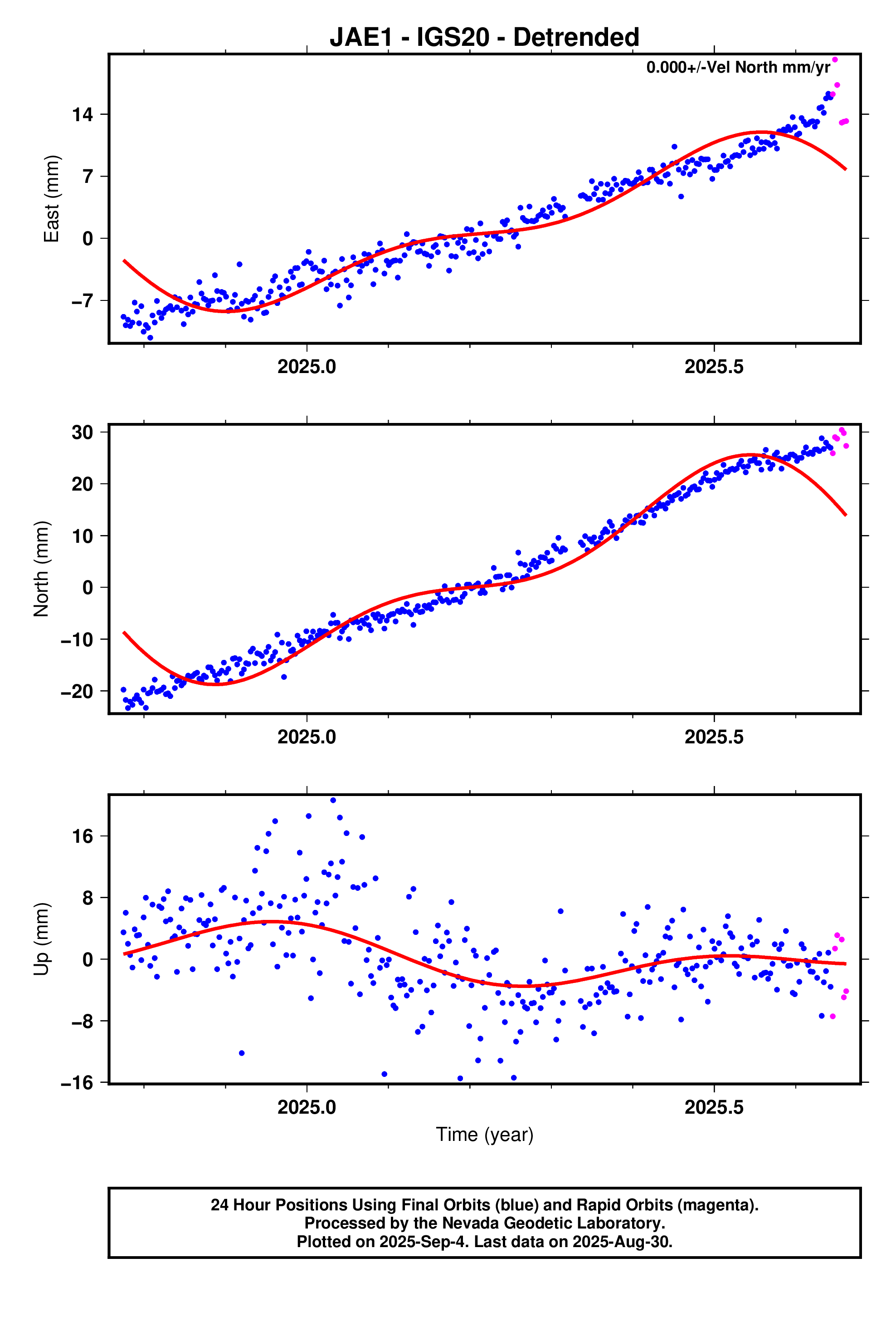 GPS time series plot