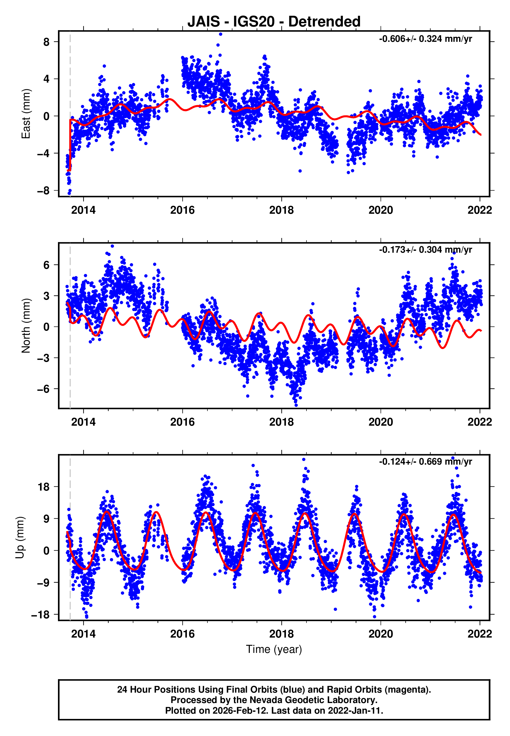 GPS time series plot