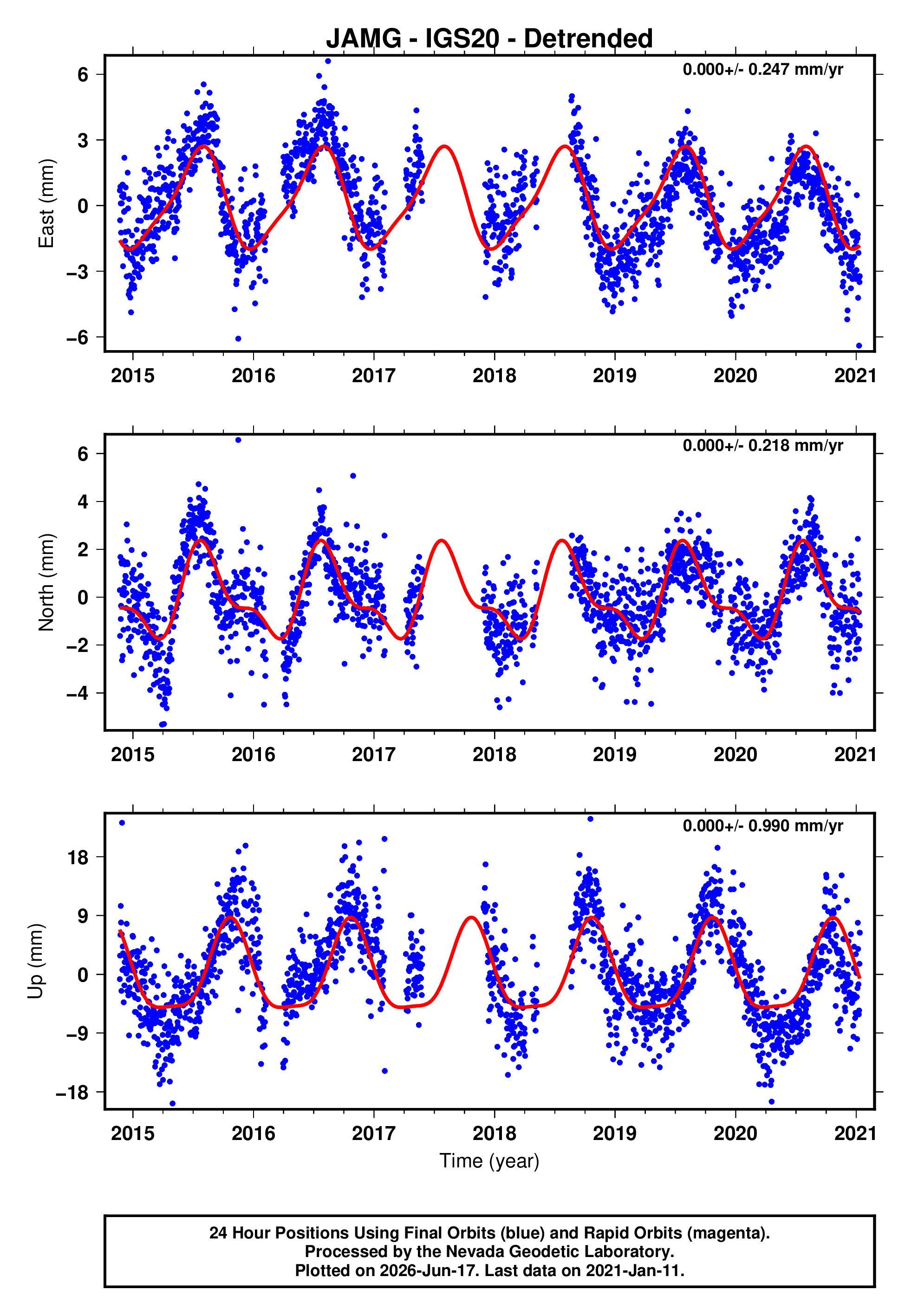 GPS time series plot