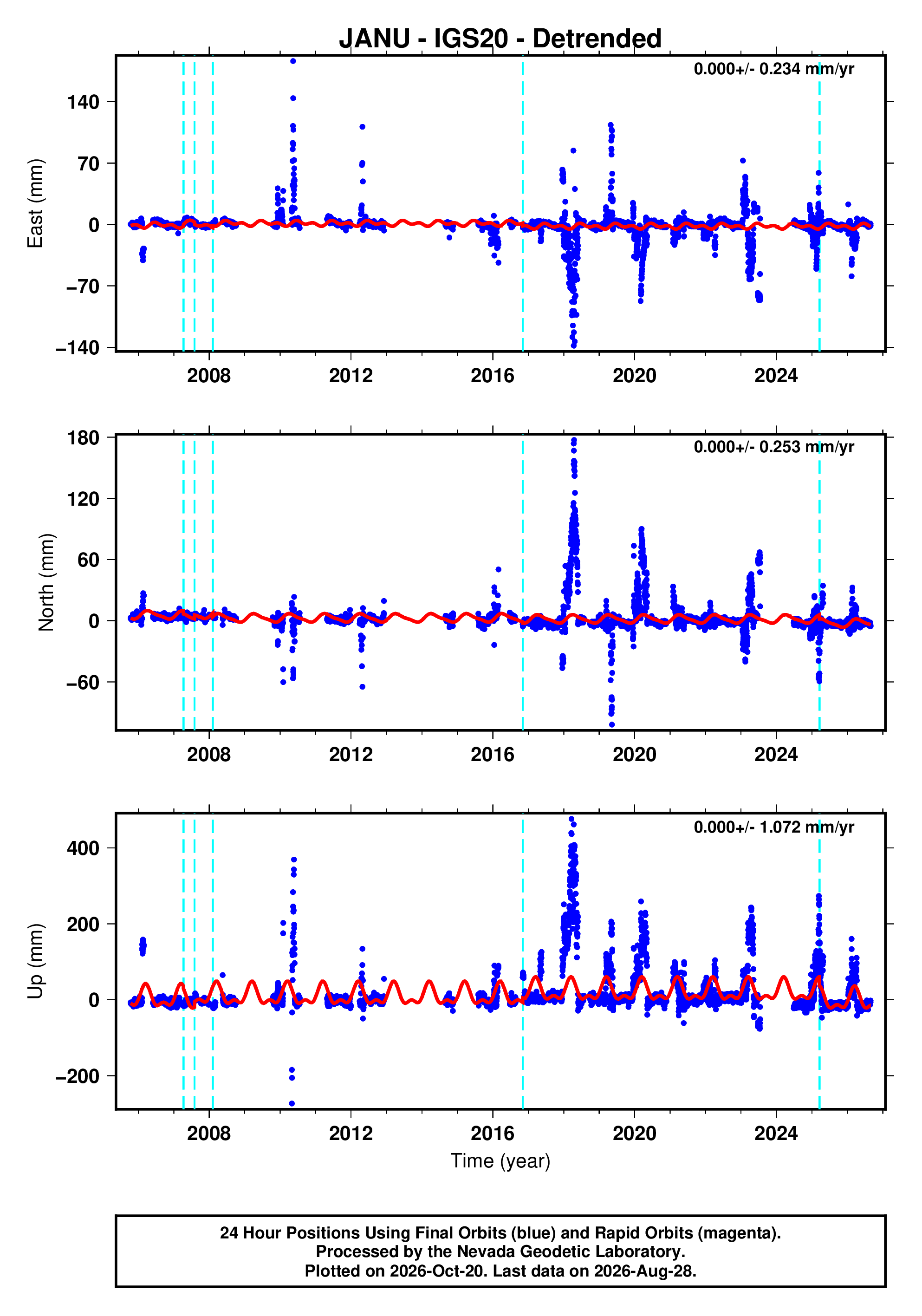 GPS time series plot