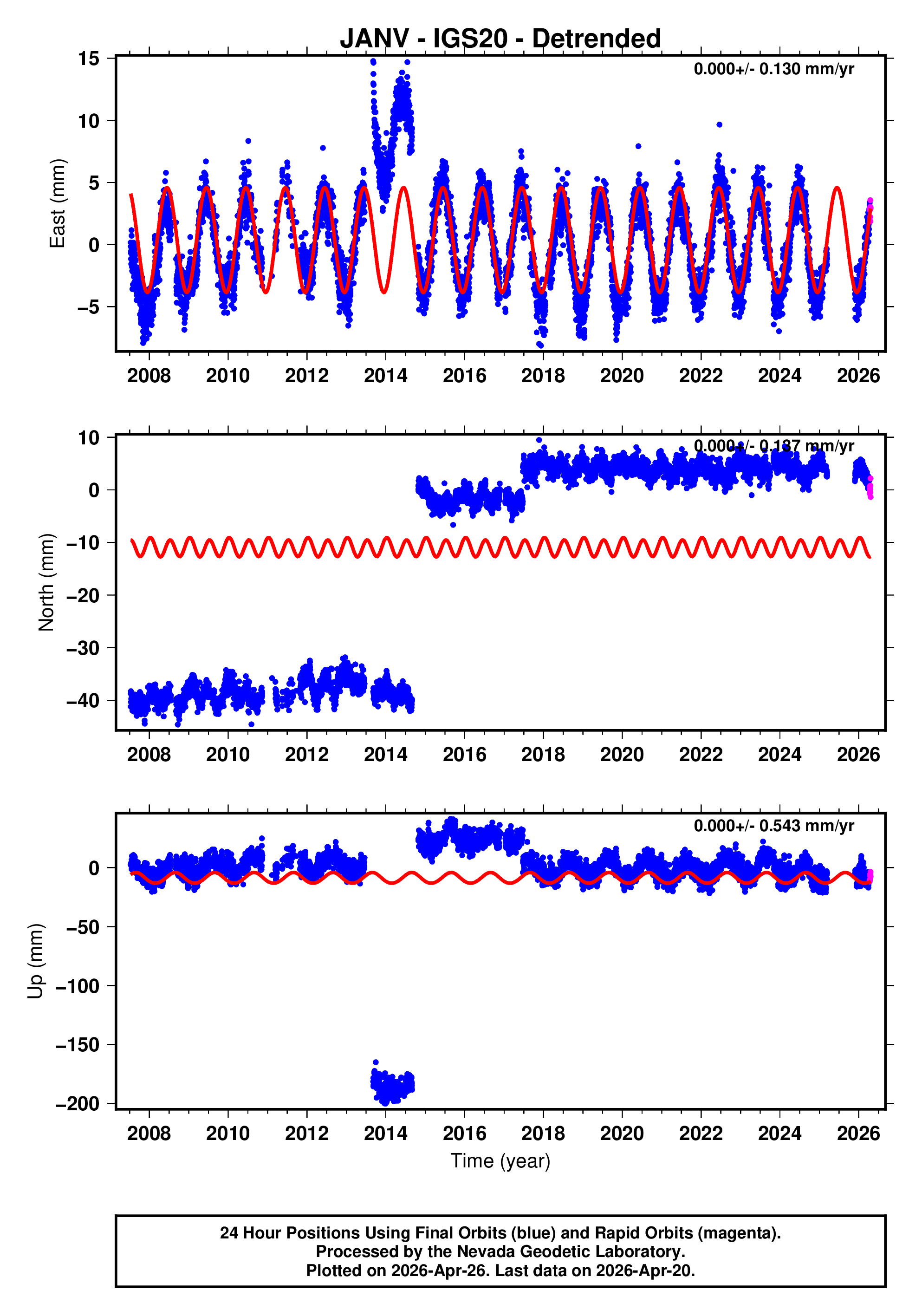GPS time series plot