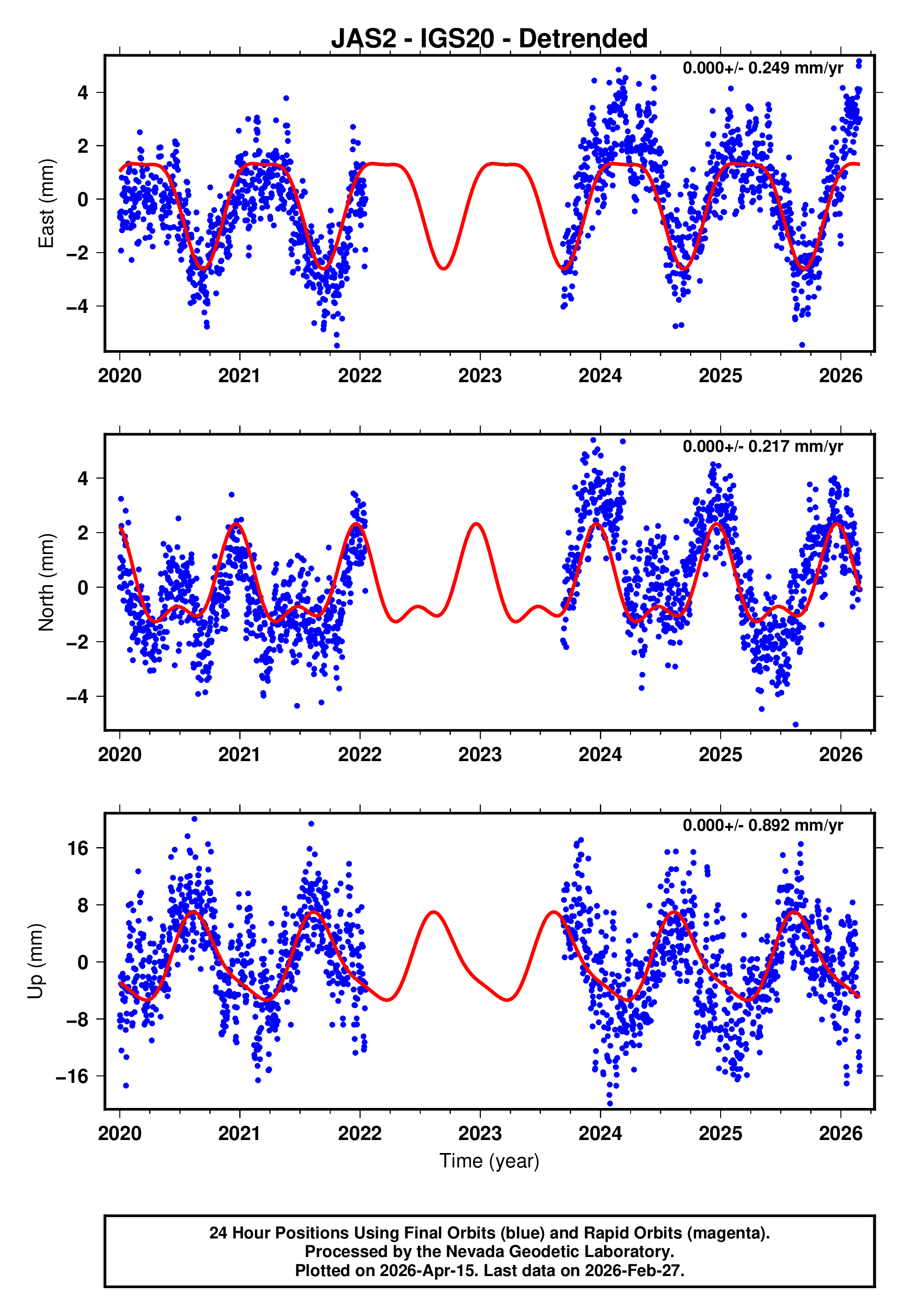 GPS time series plot
