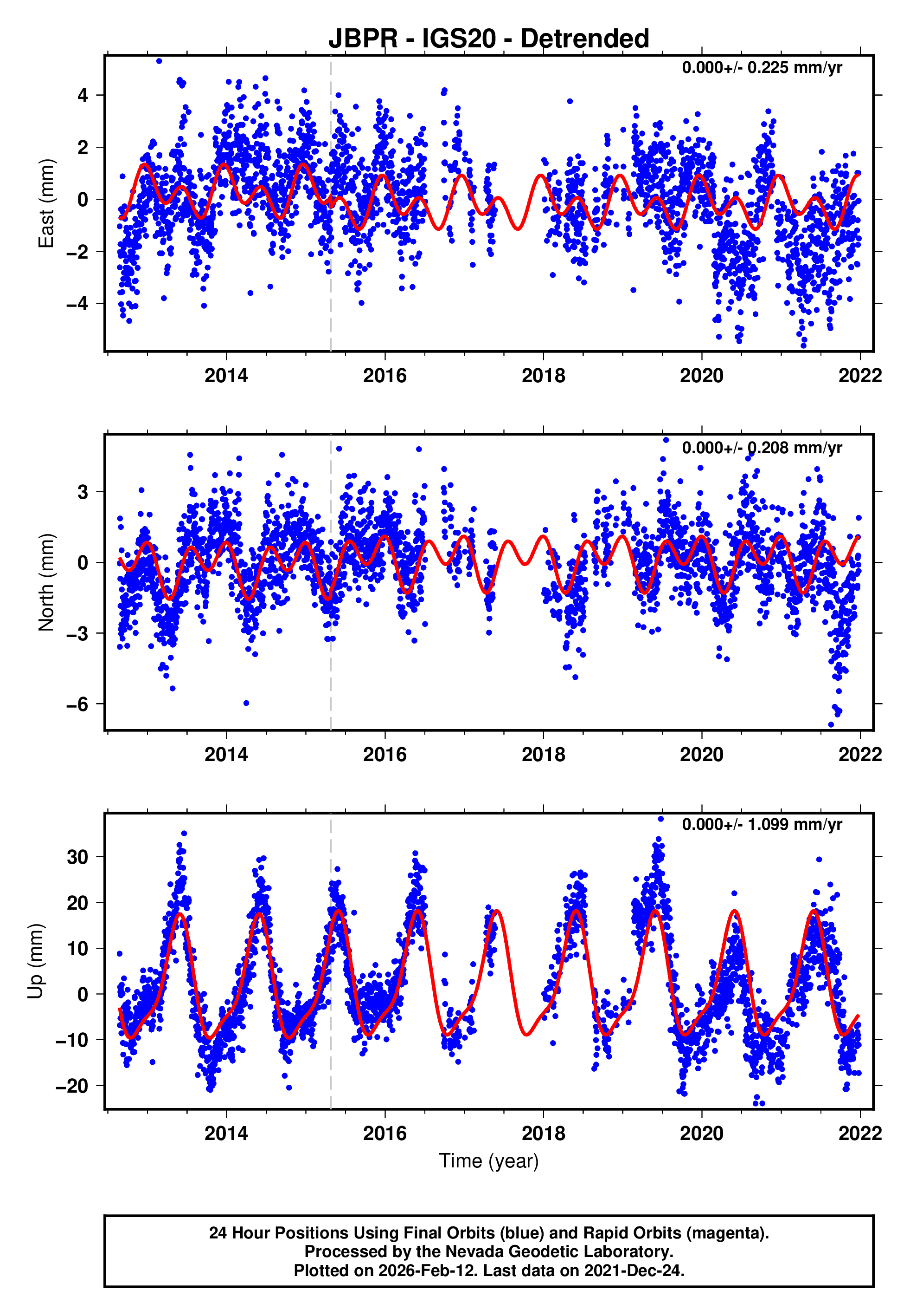 GPS time series plot