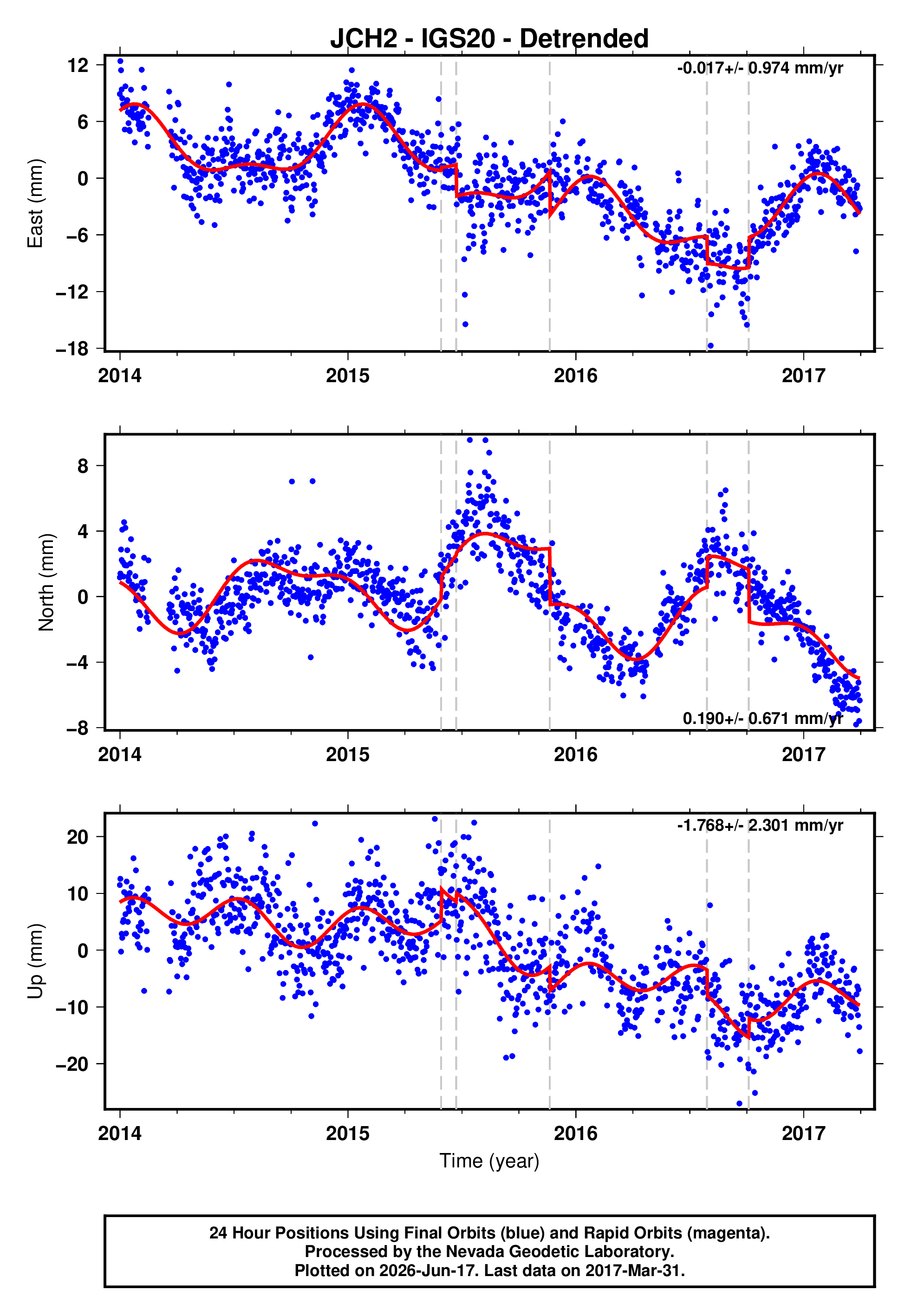 GPS time series plot
