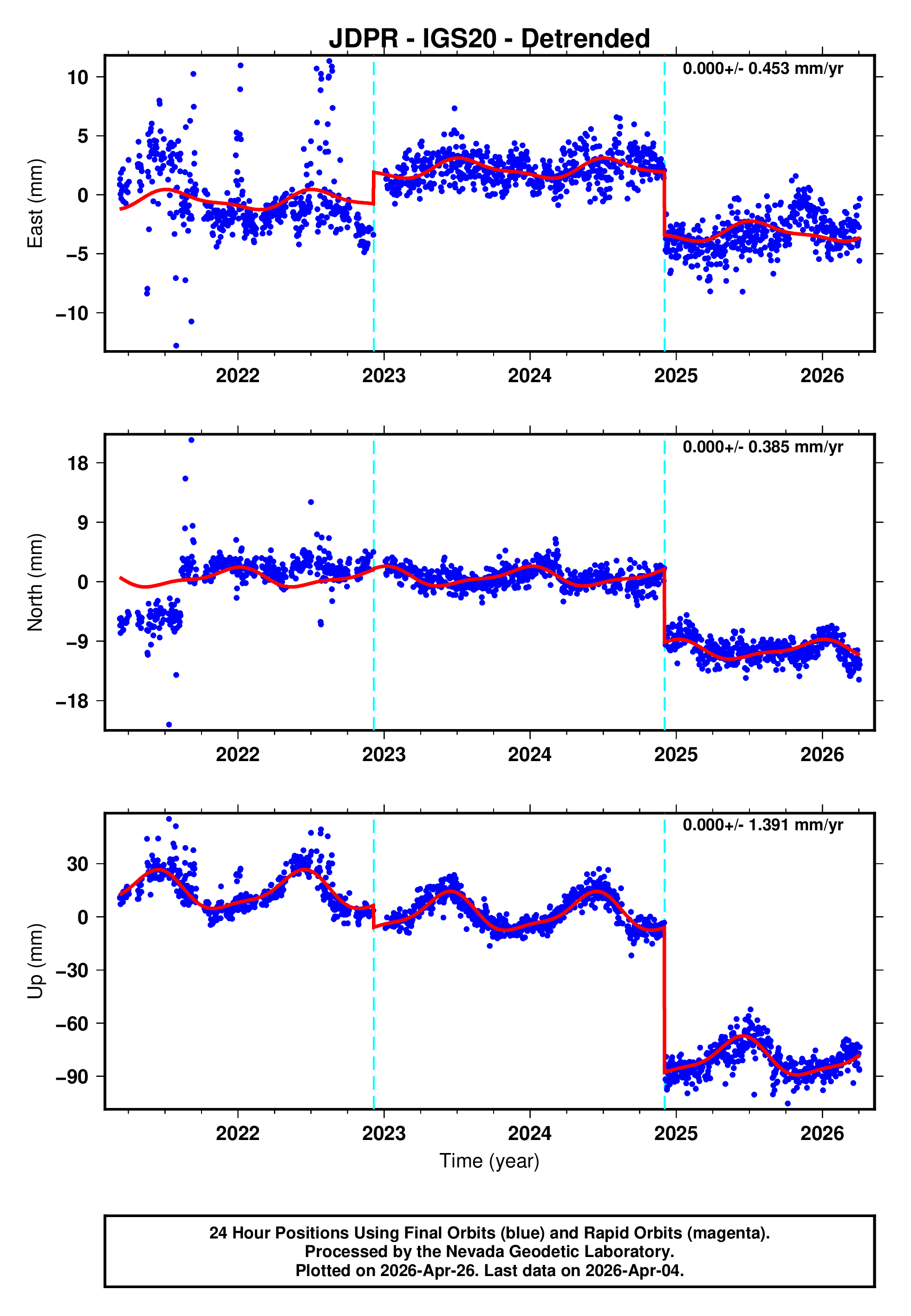 GPS time series plot