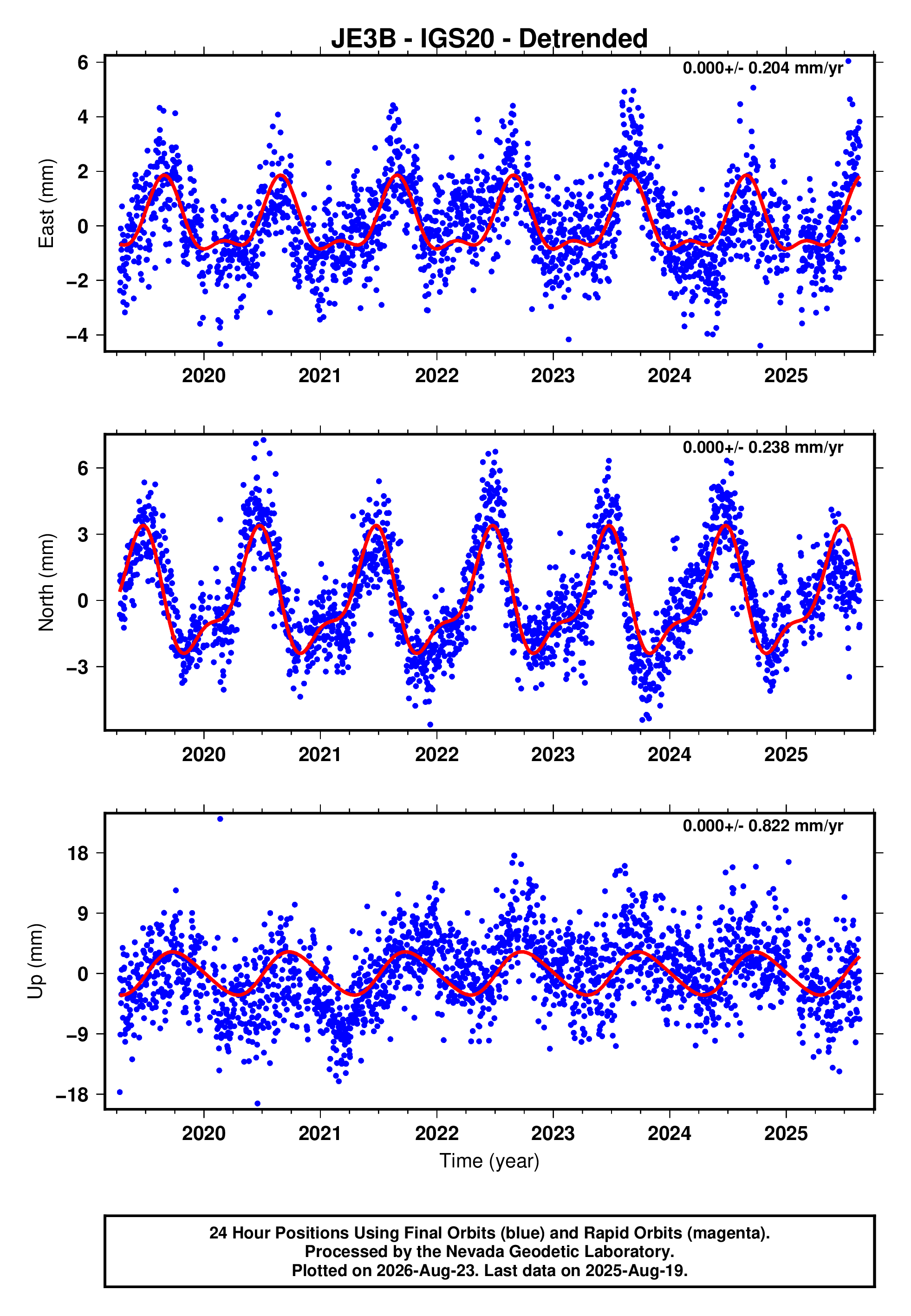 GPS time series plot