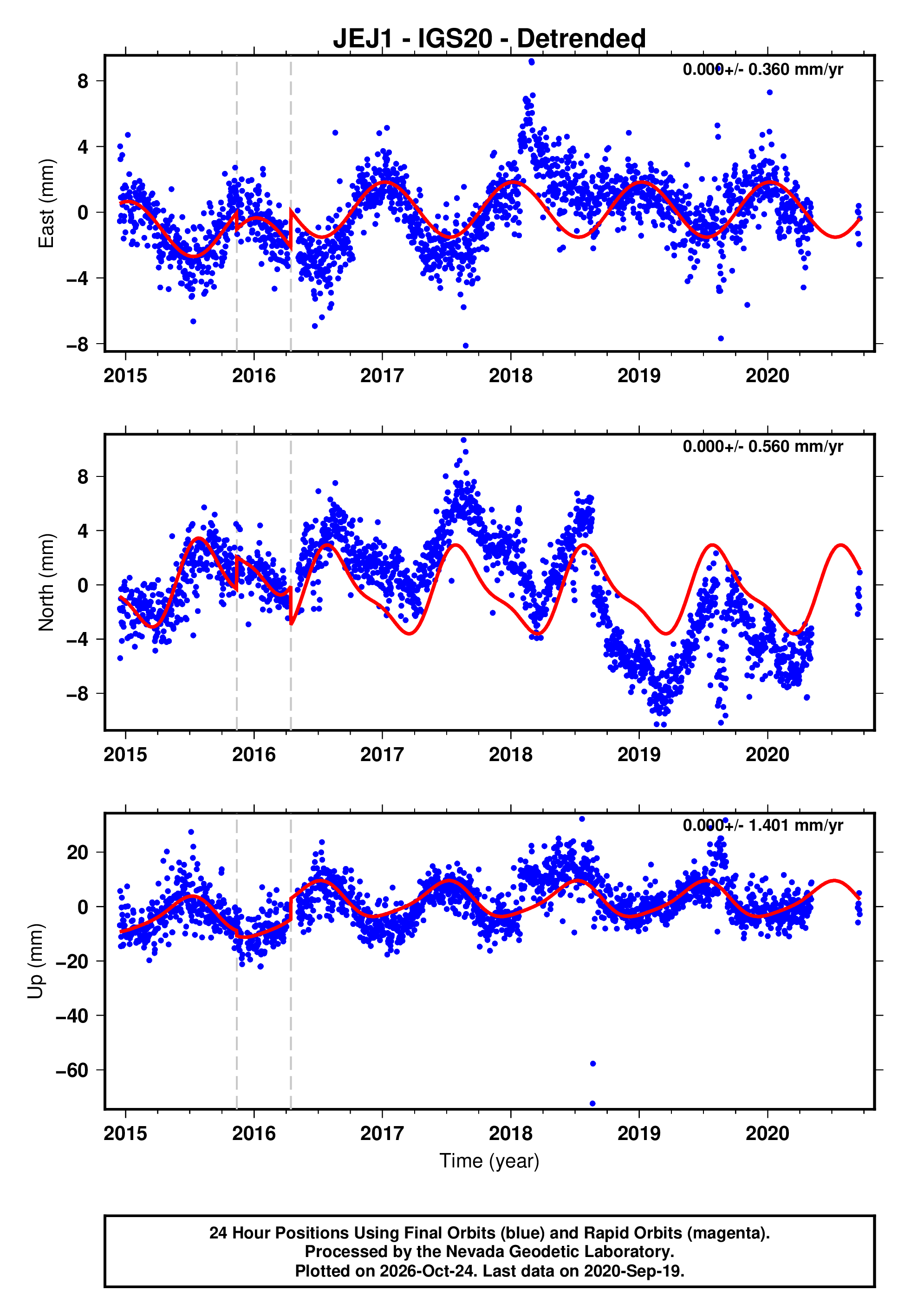GPS time series plot