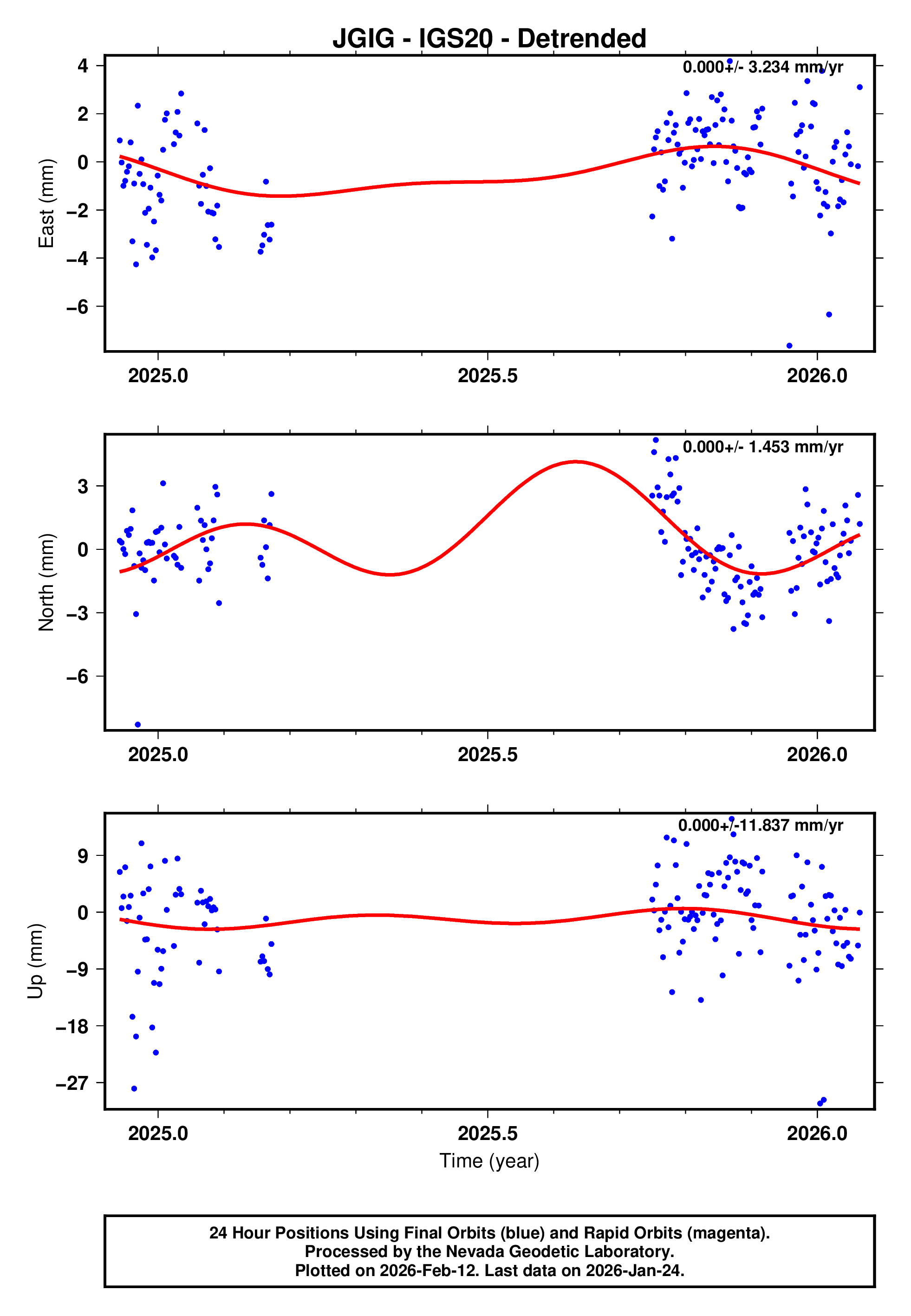 GPS time series plot