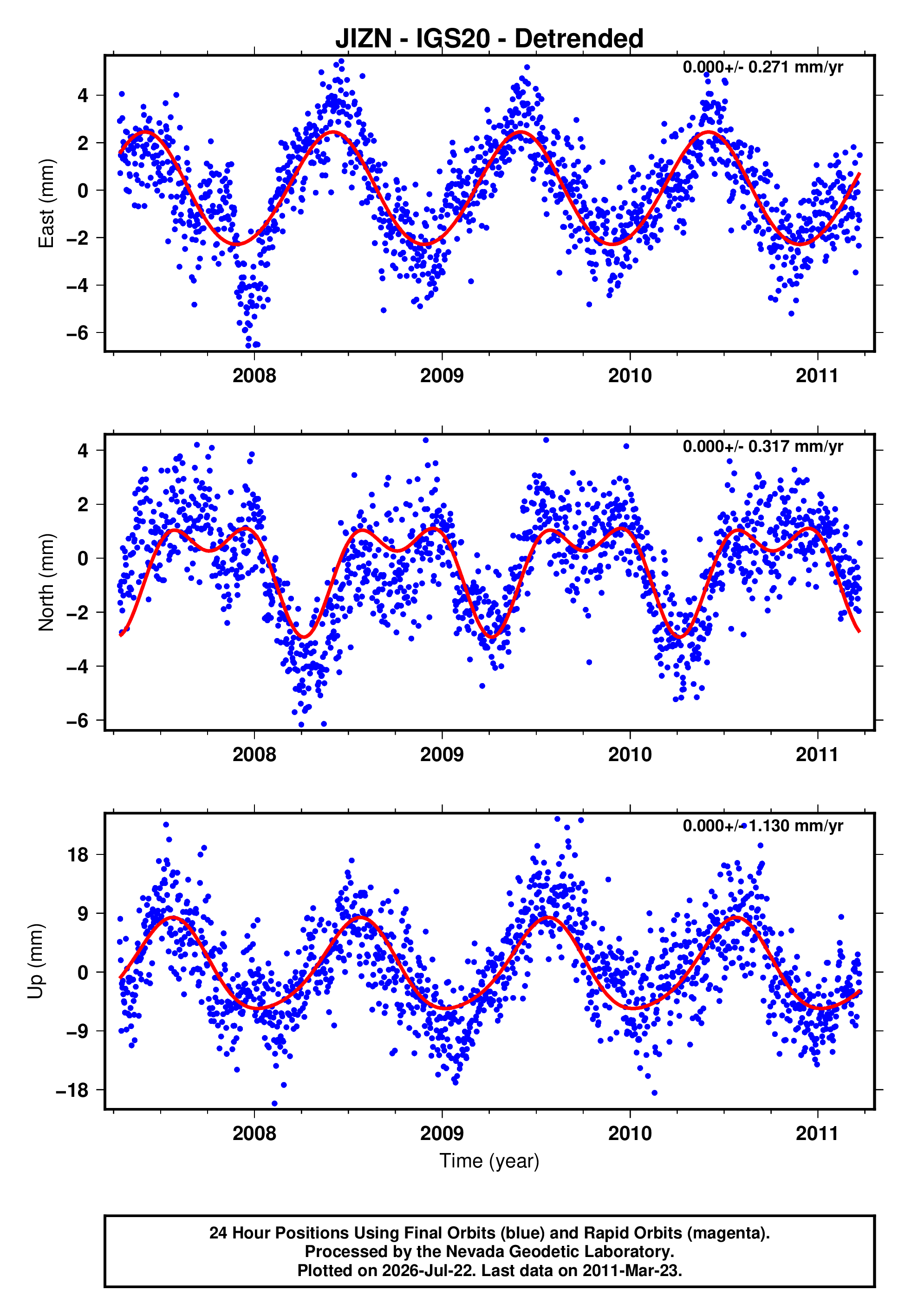 GPS time series plot