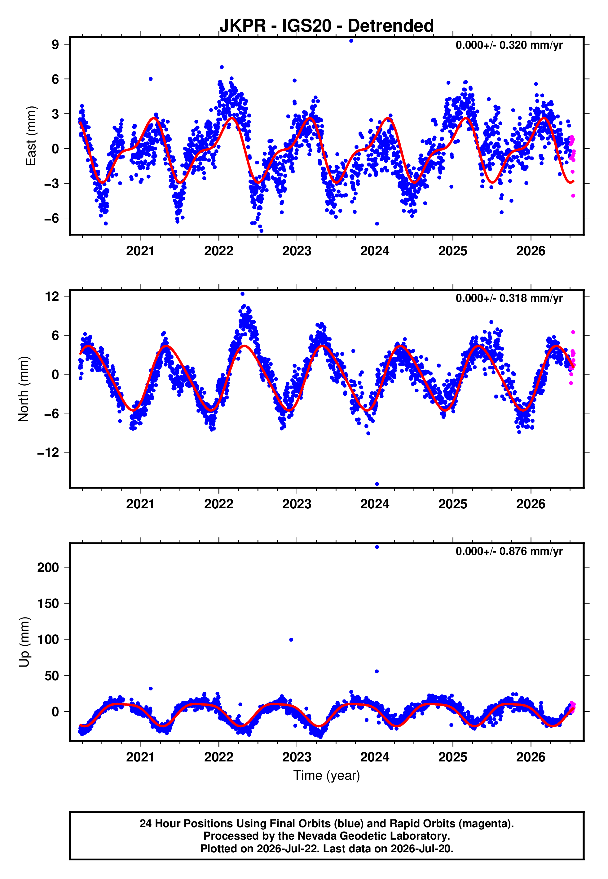 GPS time series plot