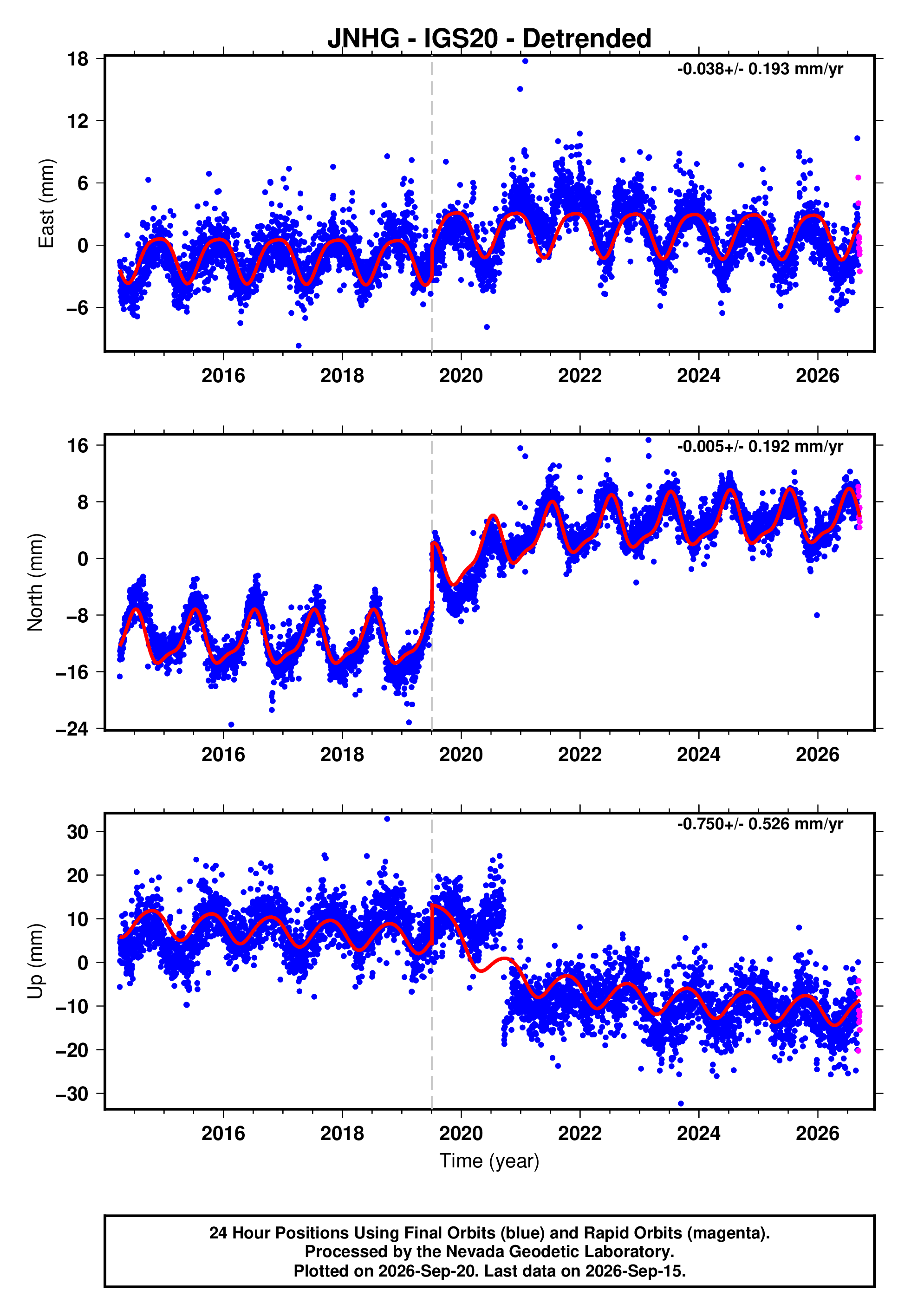 GPS time series plot