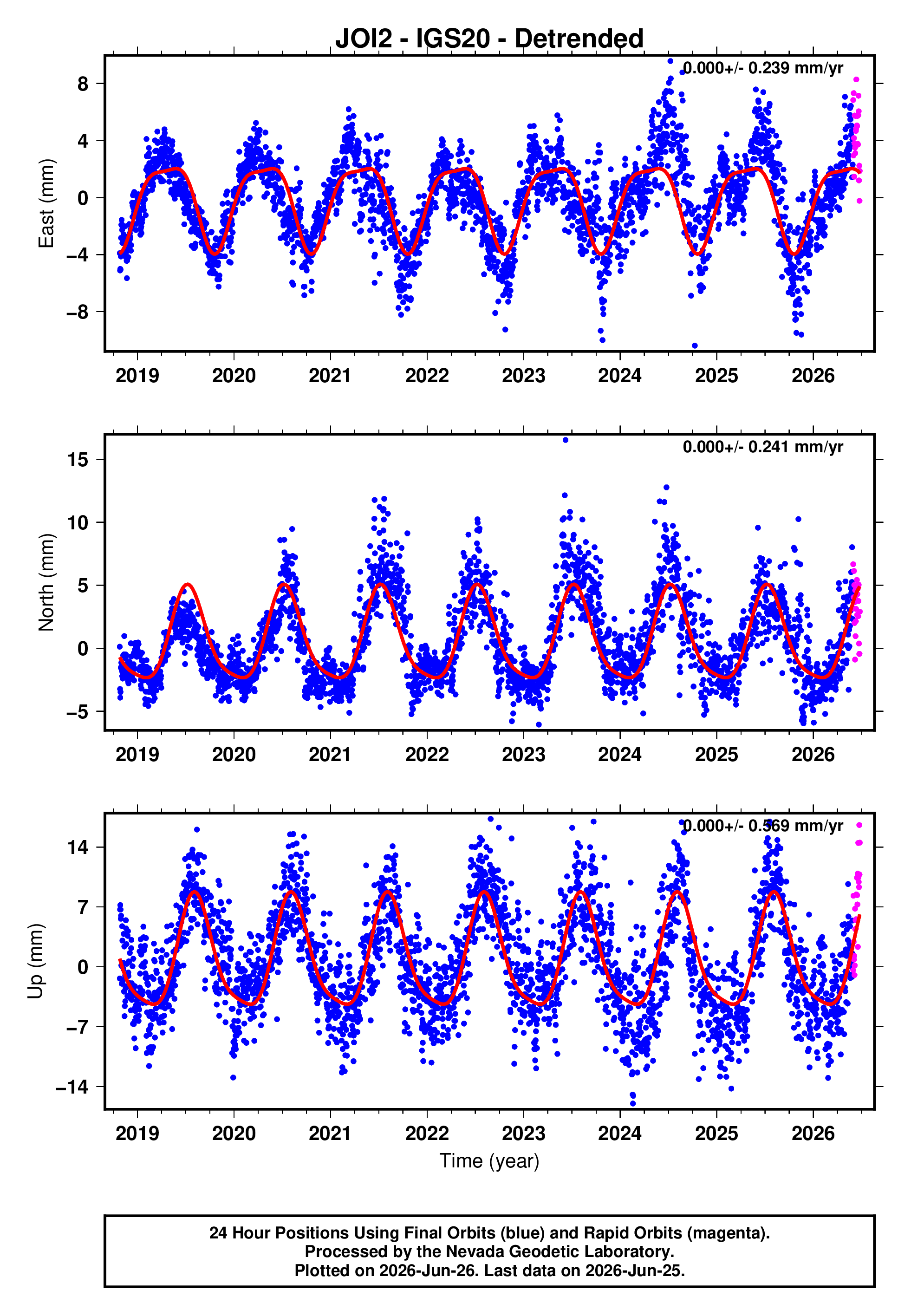 GPS time series plot