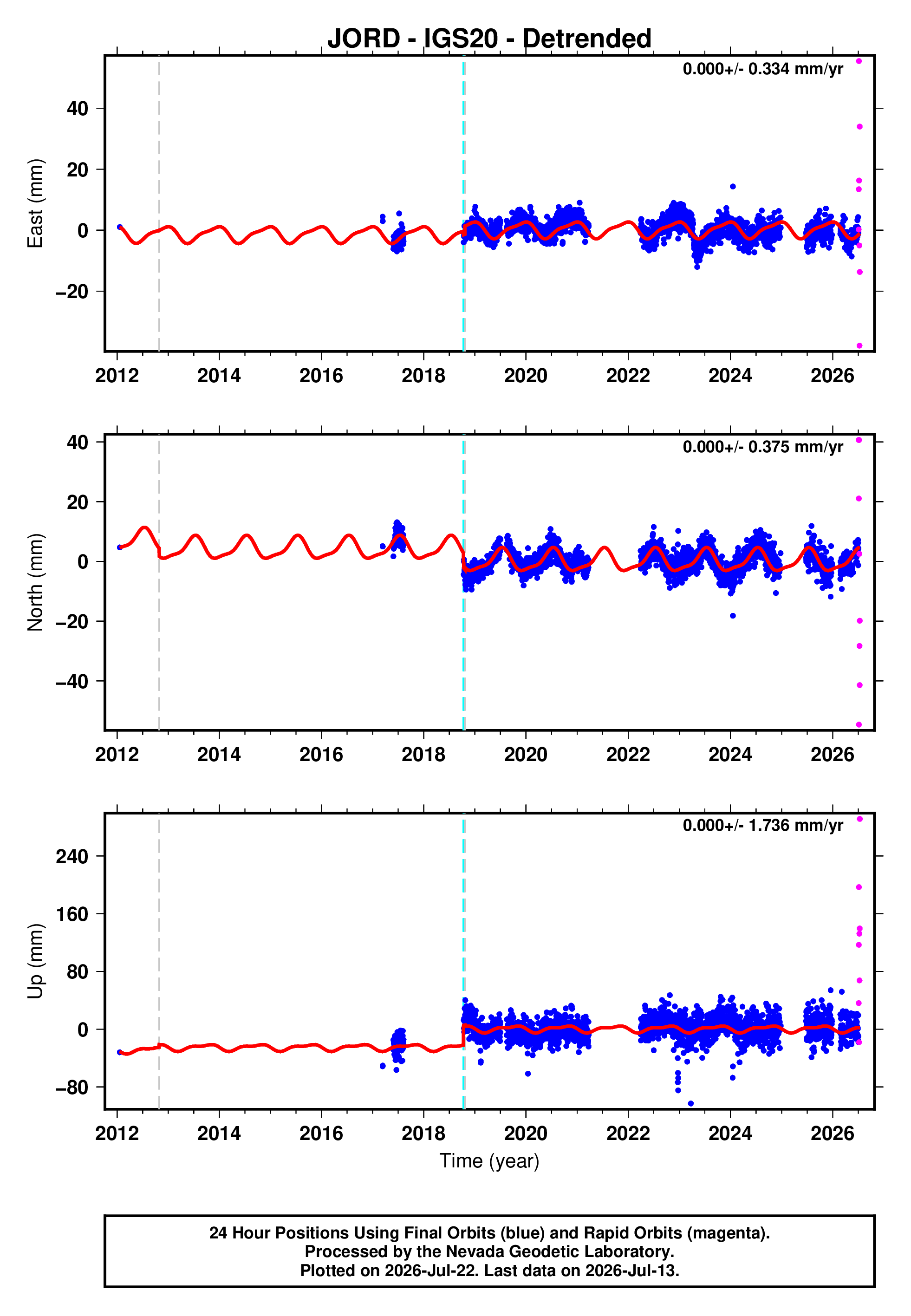 GPS time series plot