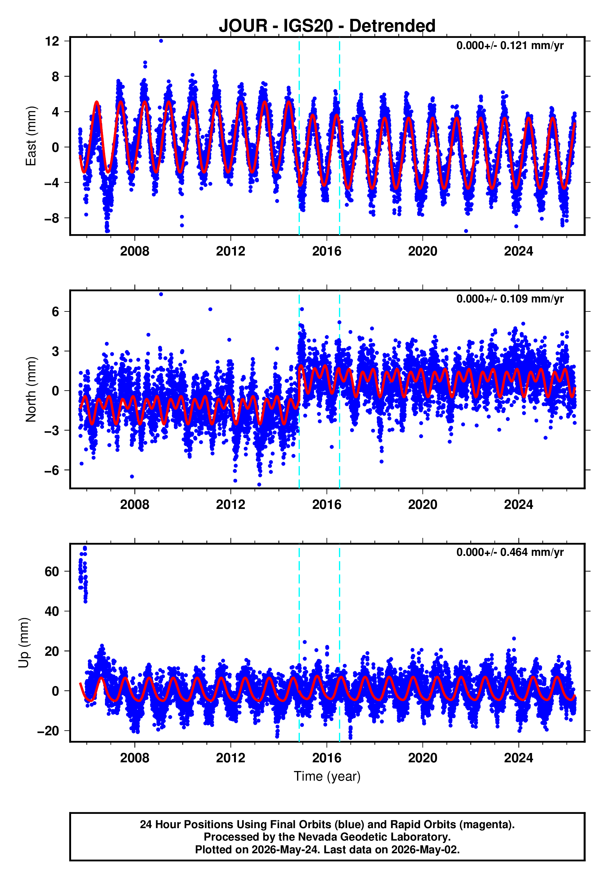 GPS time series plot