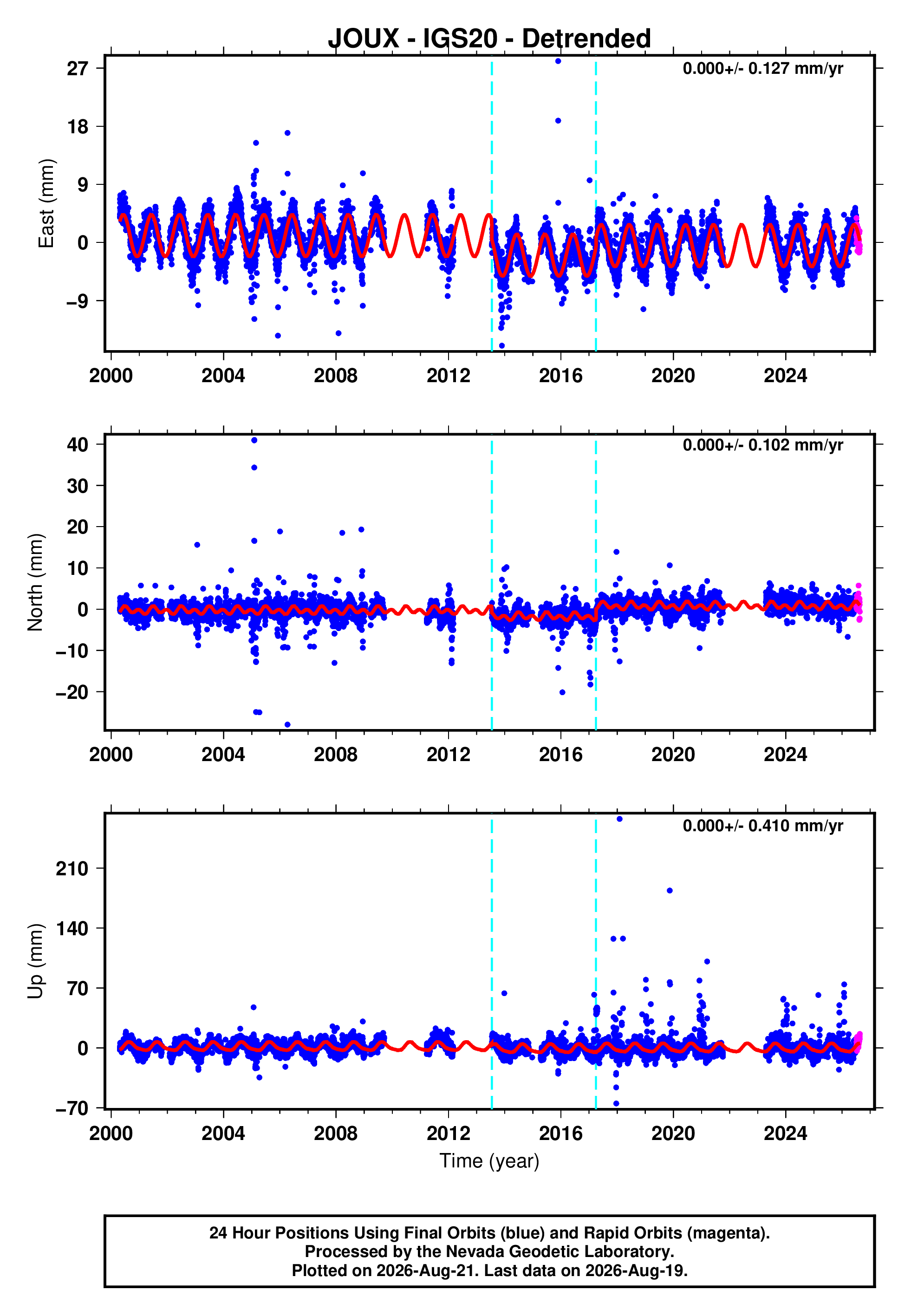 GPS time series plot