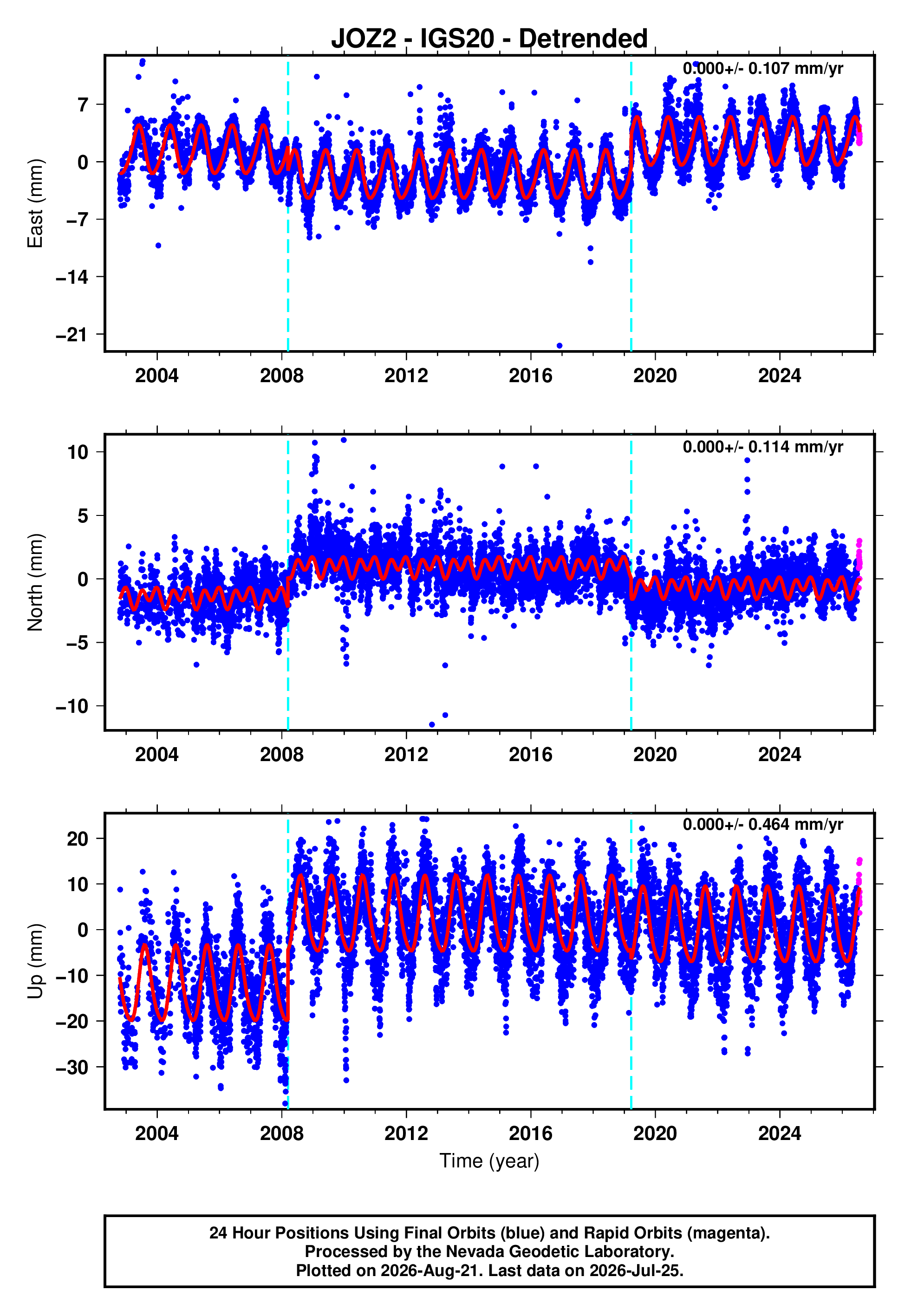 GPS time series plot