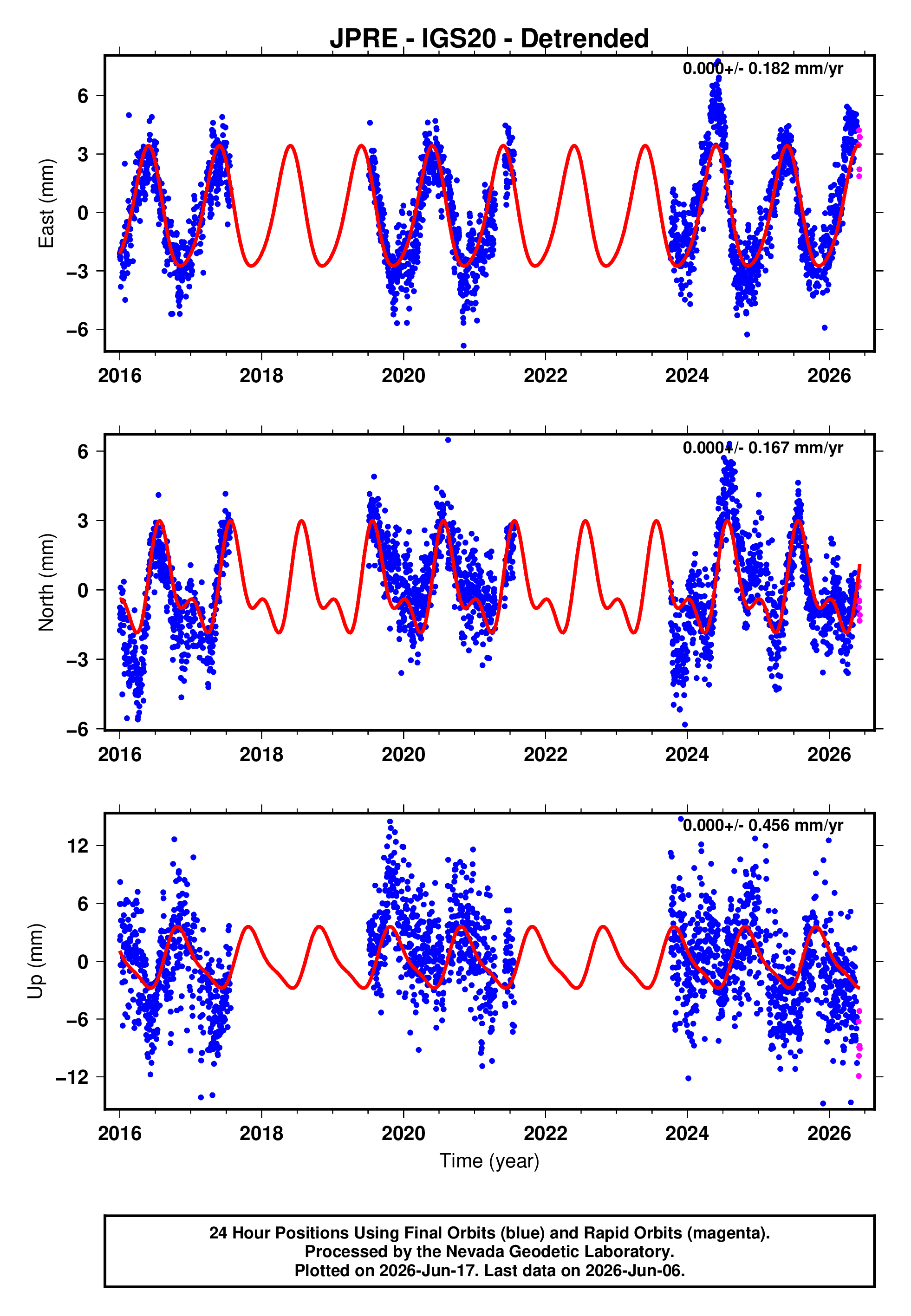 GPS time series plot