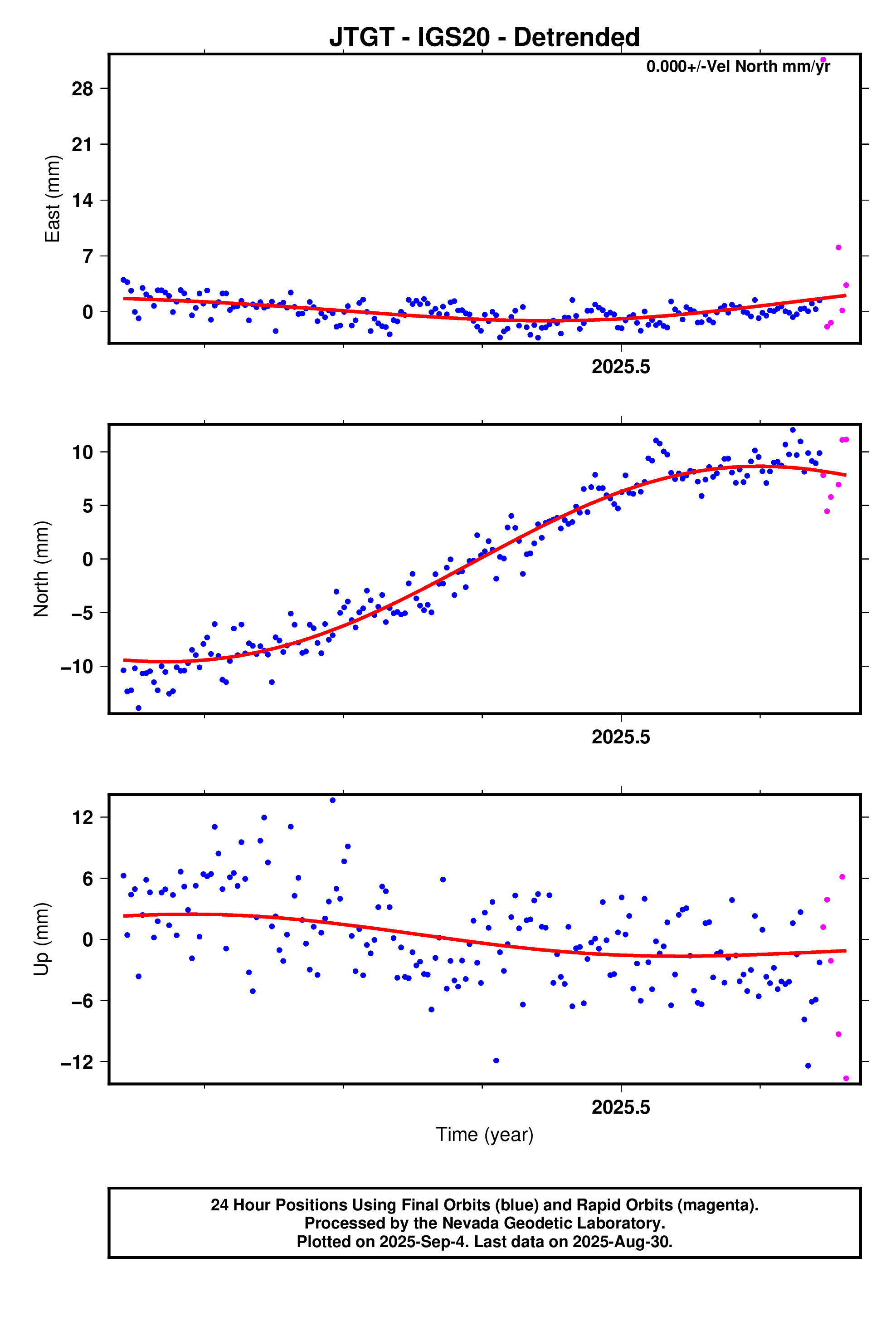 GPS time series plot