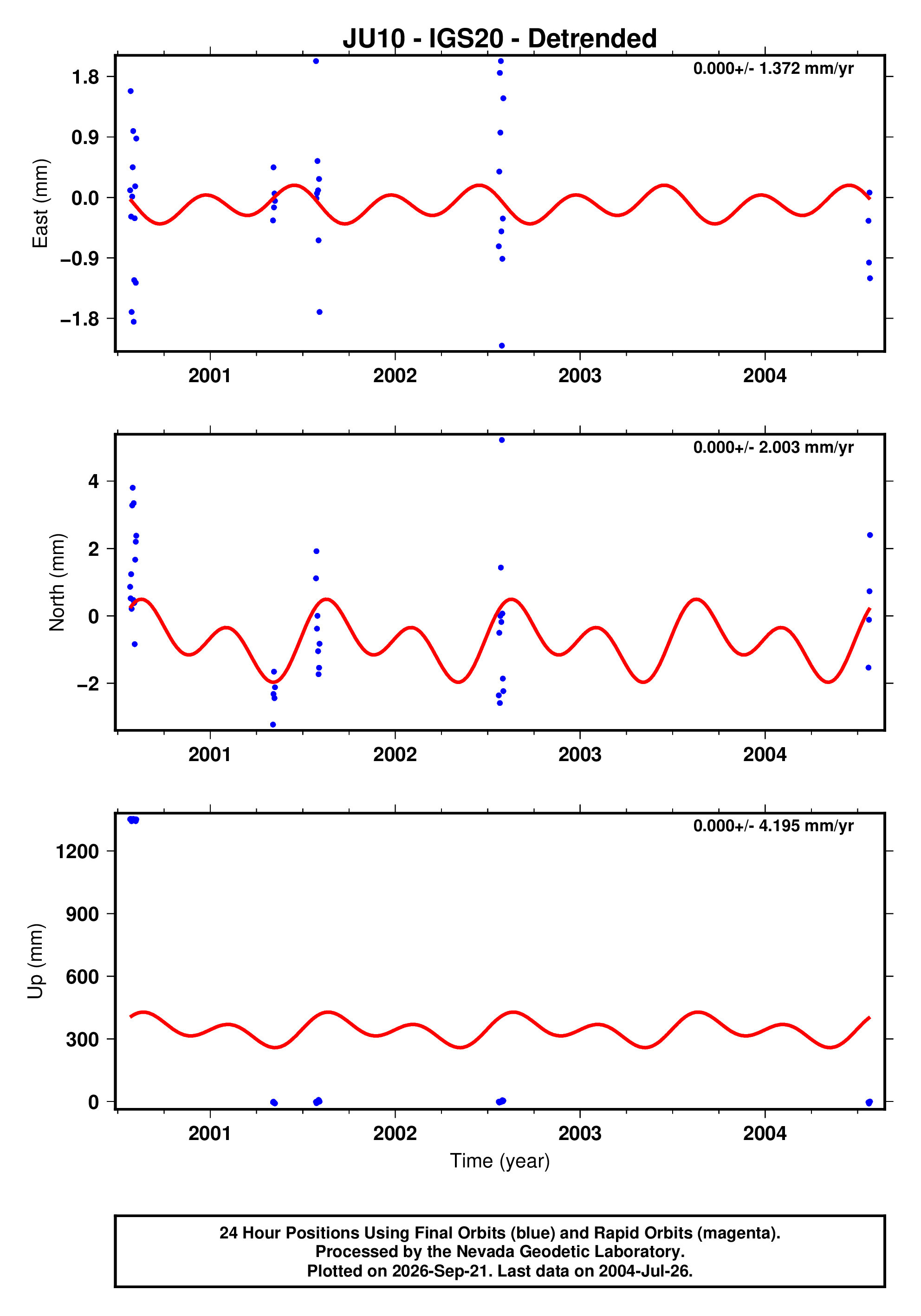 GPS time series plot