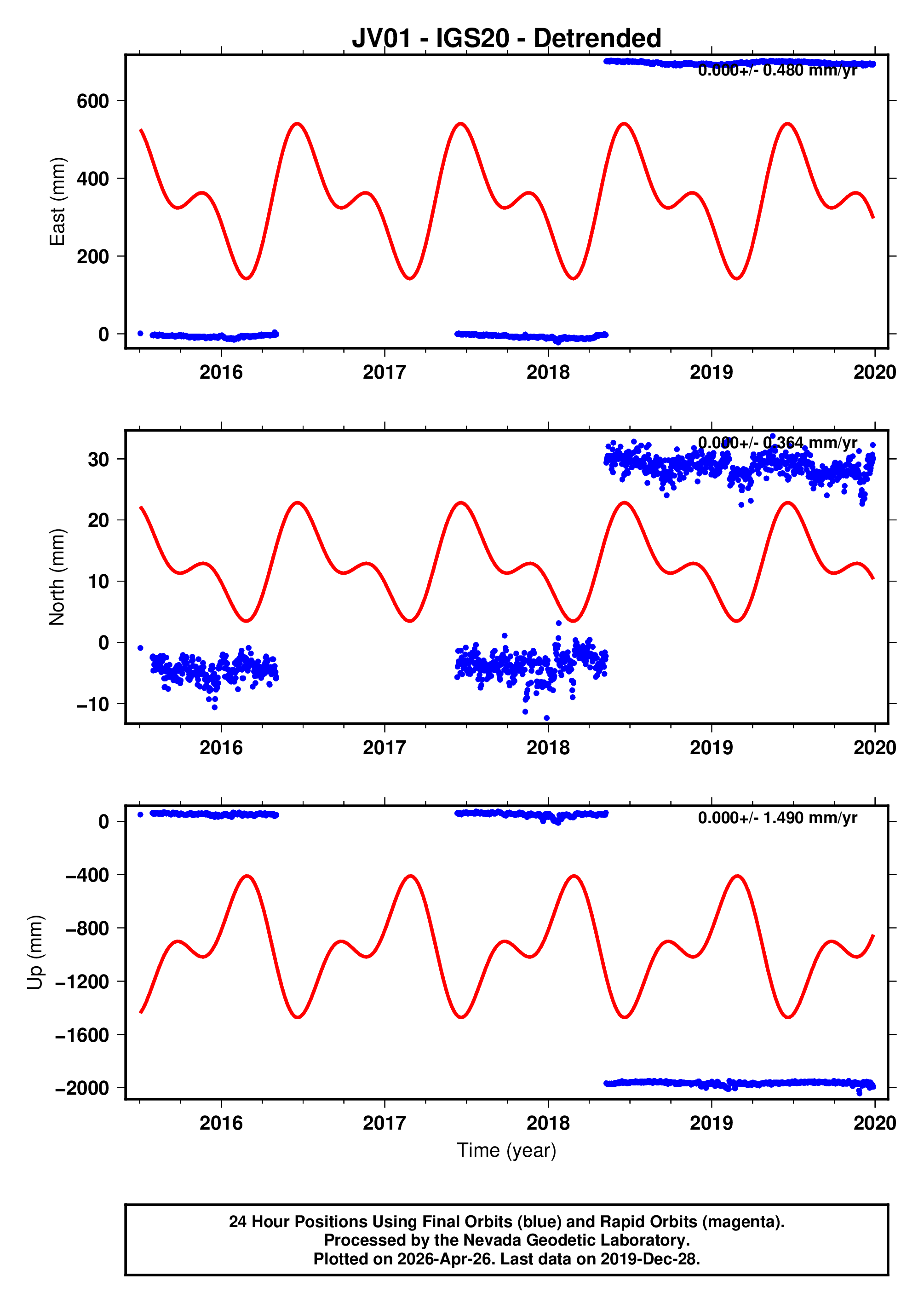 GPS time series plot
