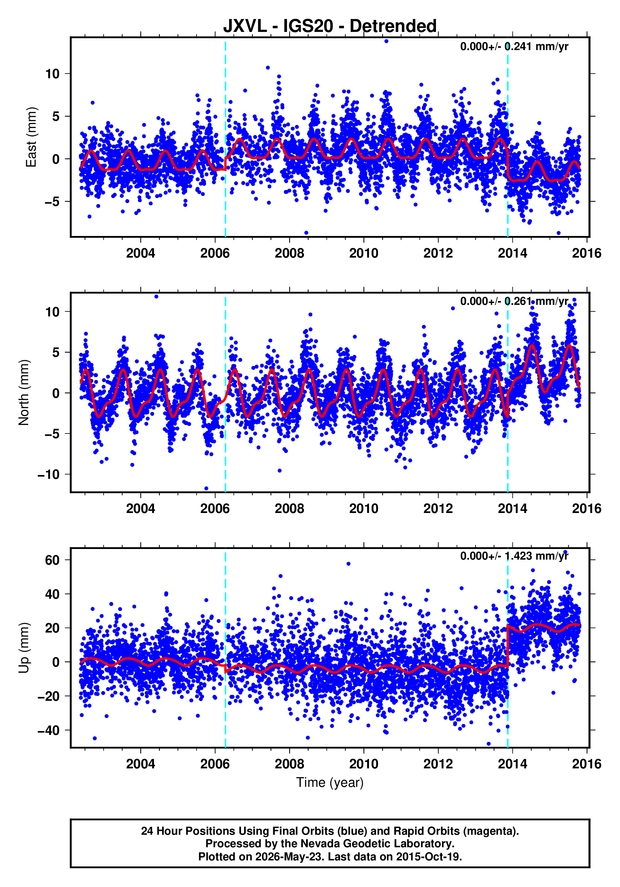 GPS time series plot