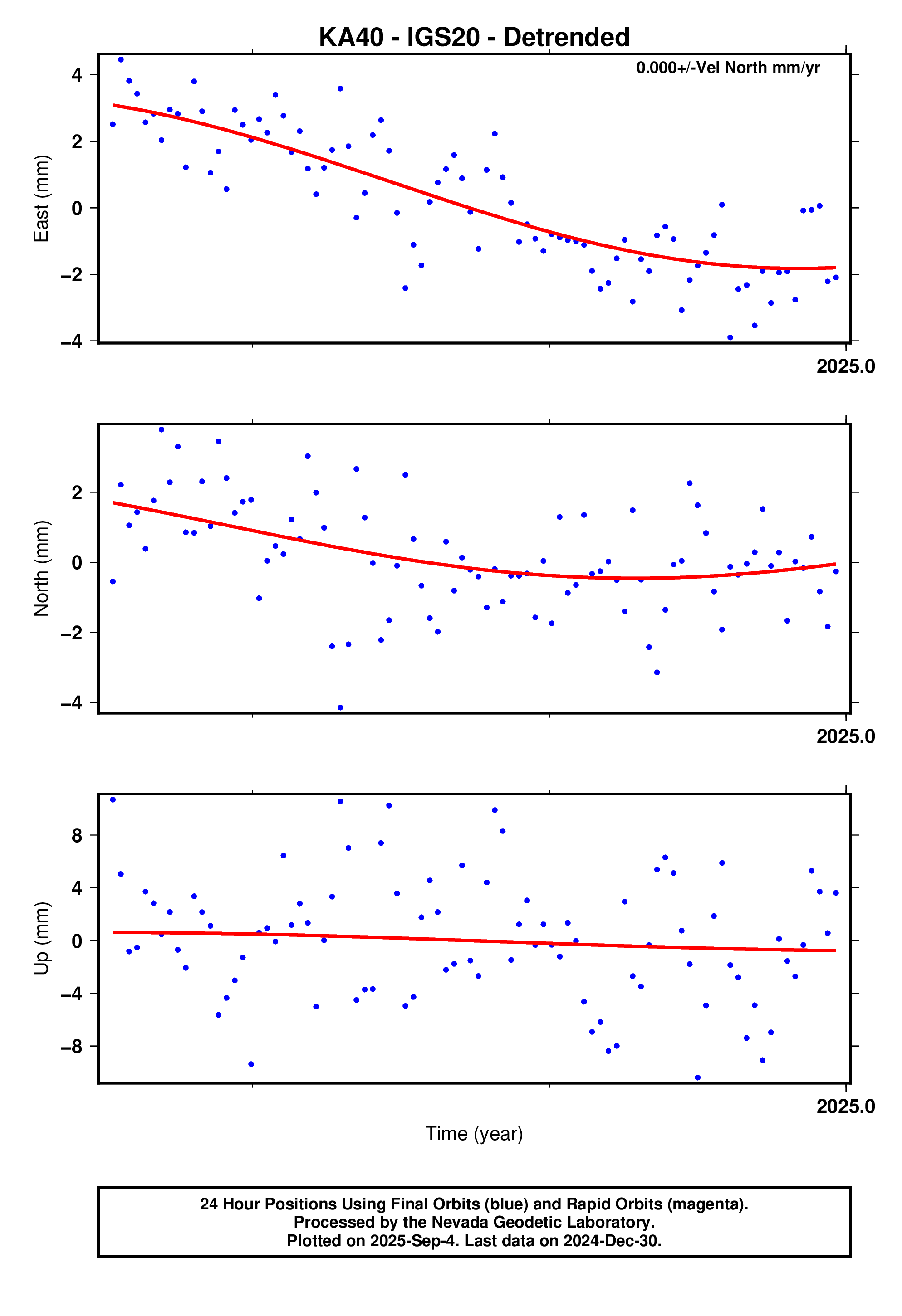 GPS time series plot