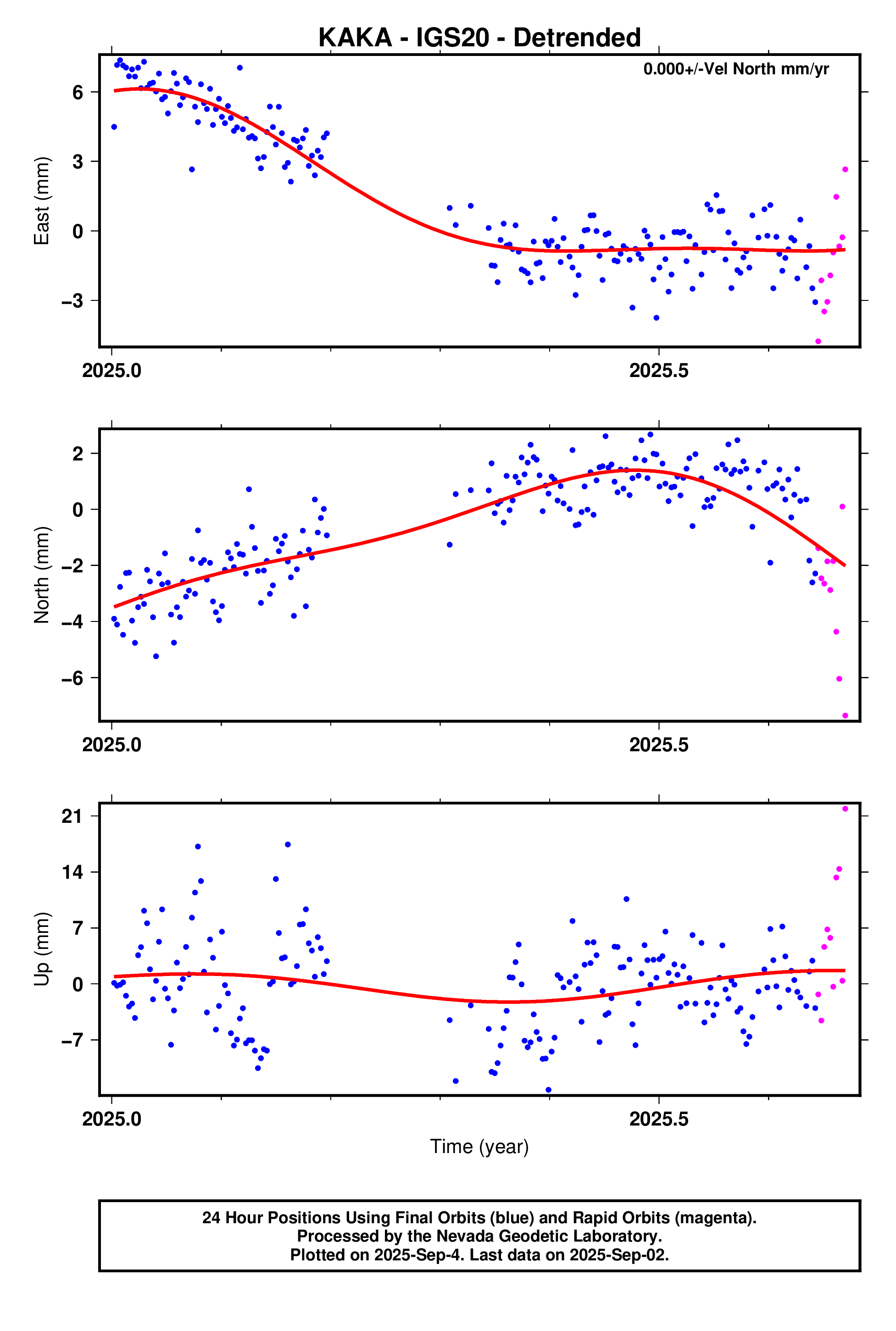 GPS time series plot