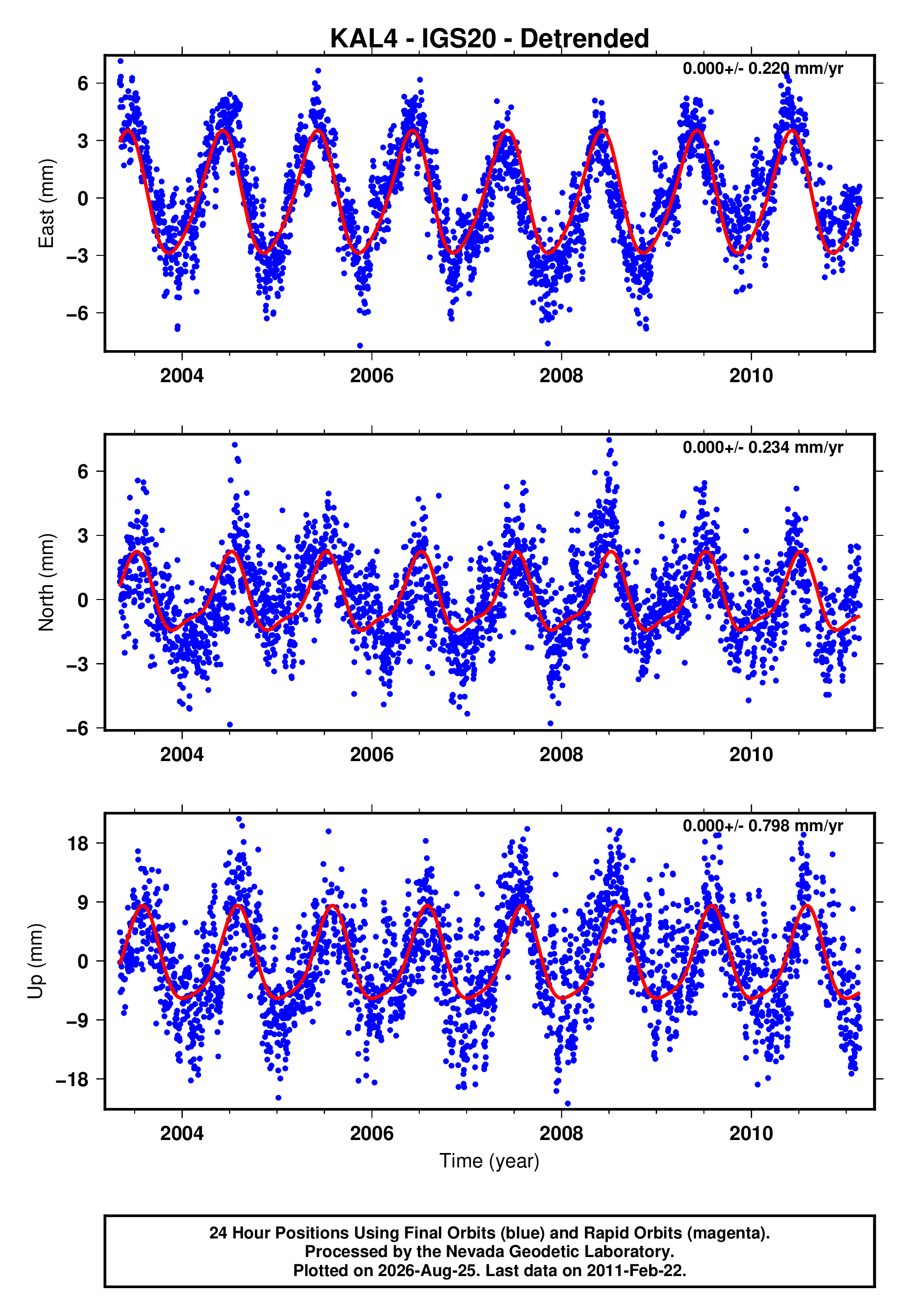 GPS time series plot