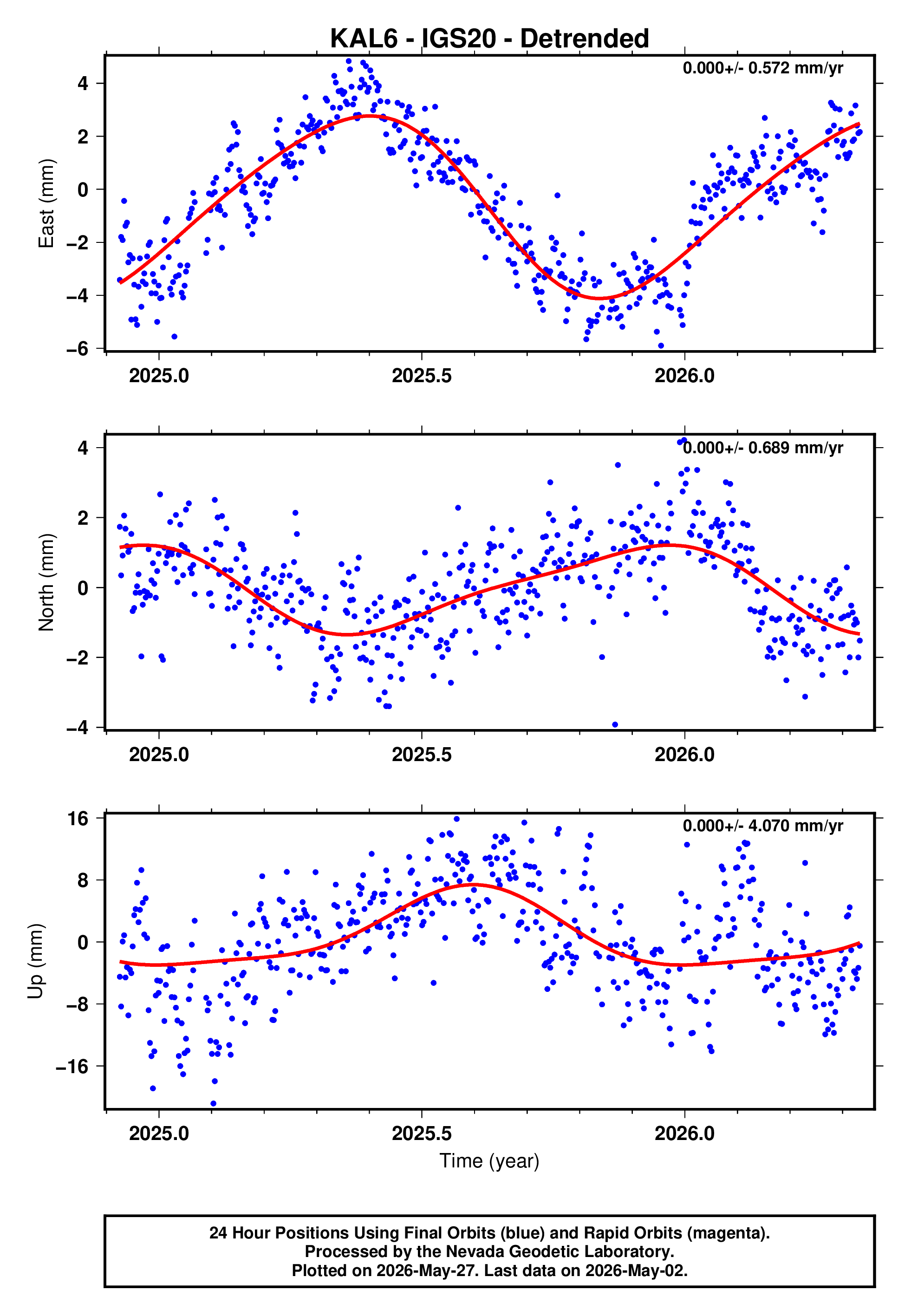 GPS time series plot