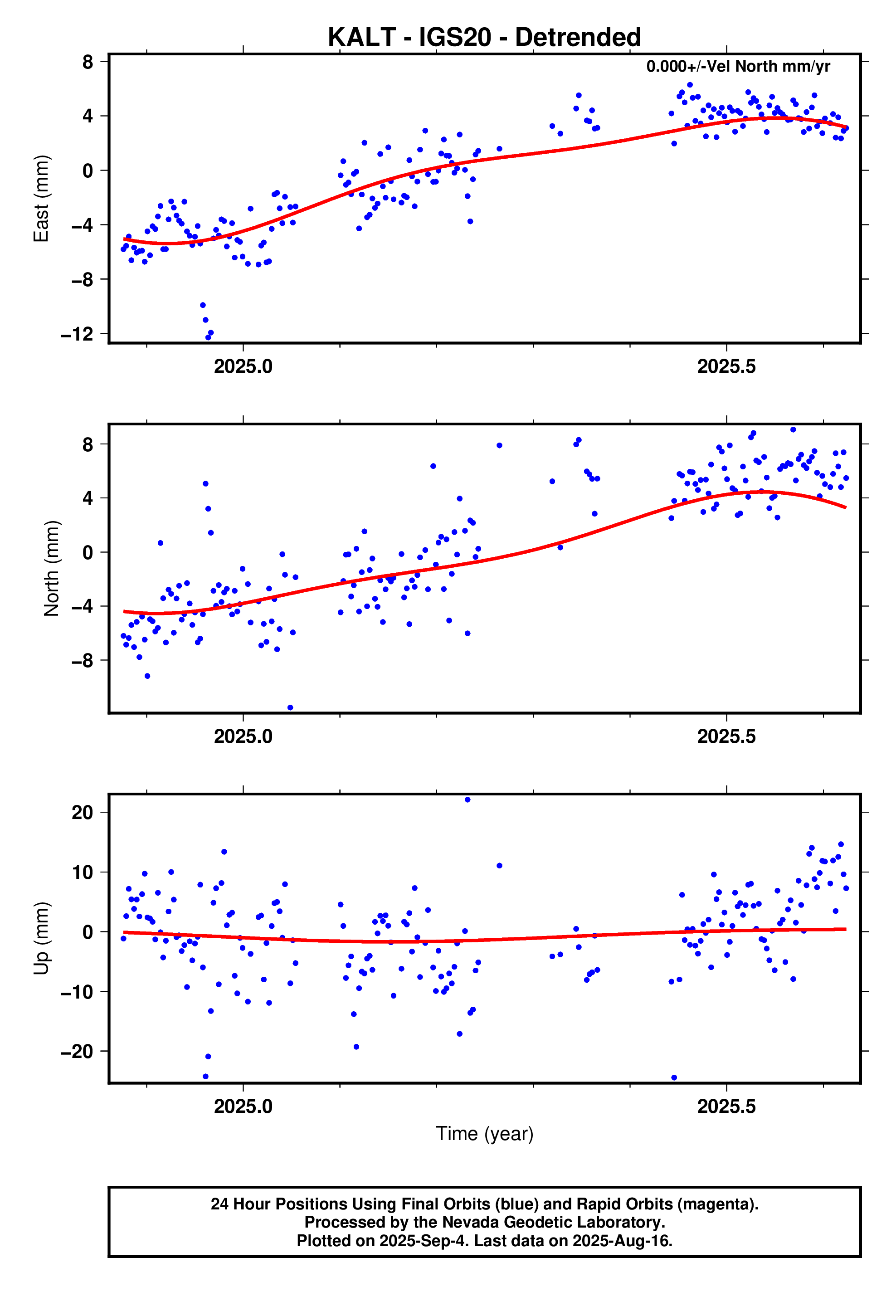 GPS time series plot