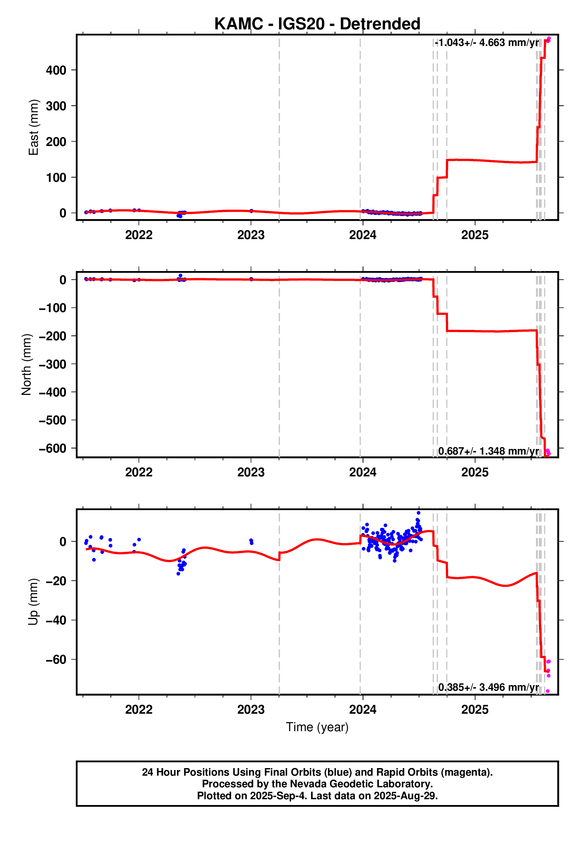 GPS time series plot