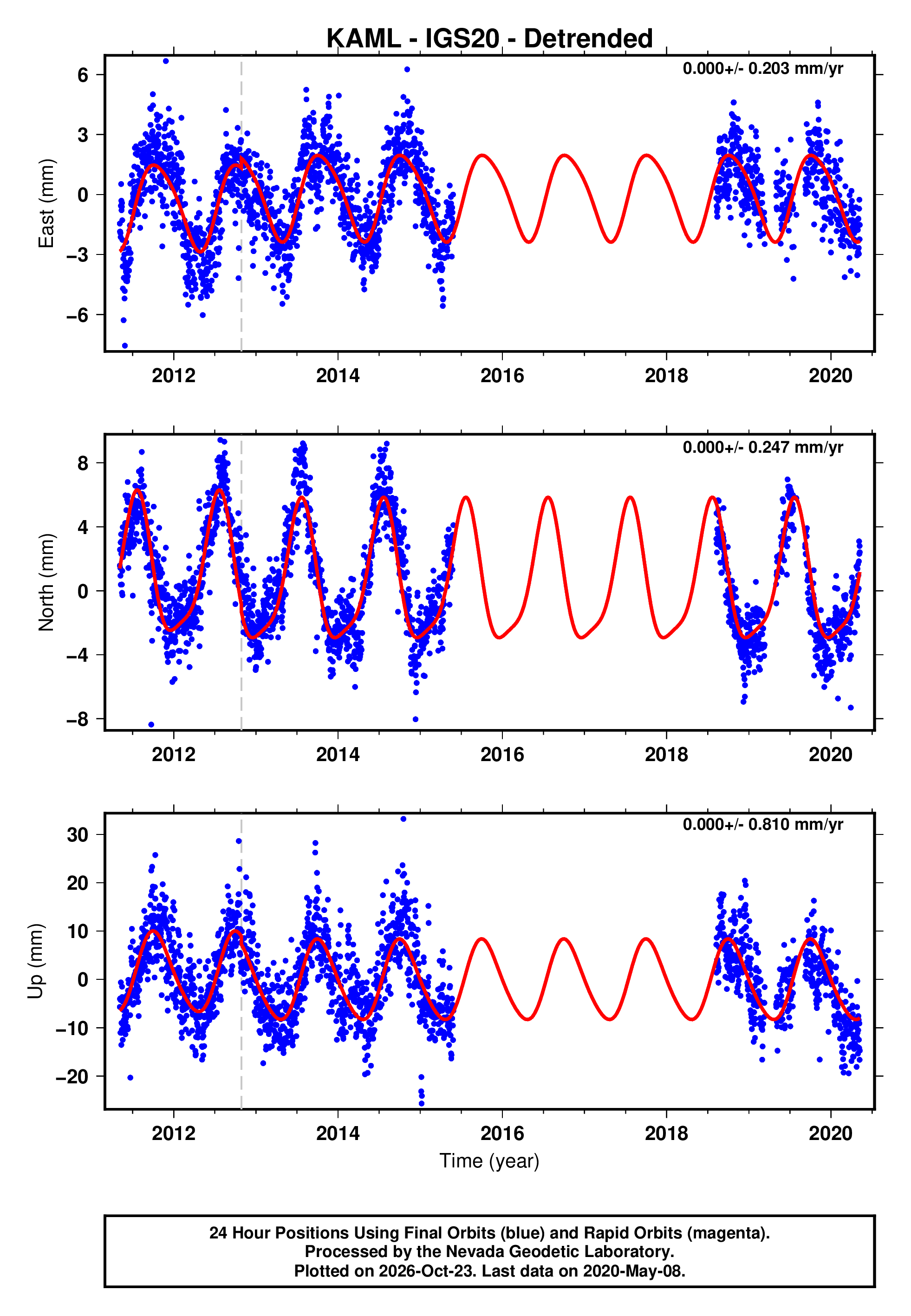 Kaml GPS time series plot