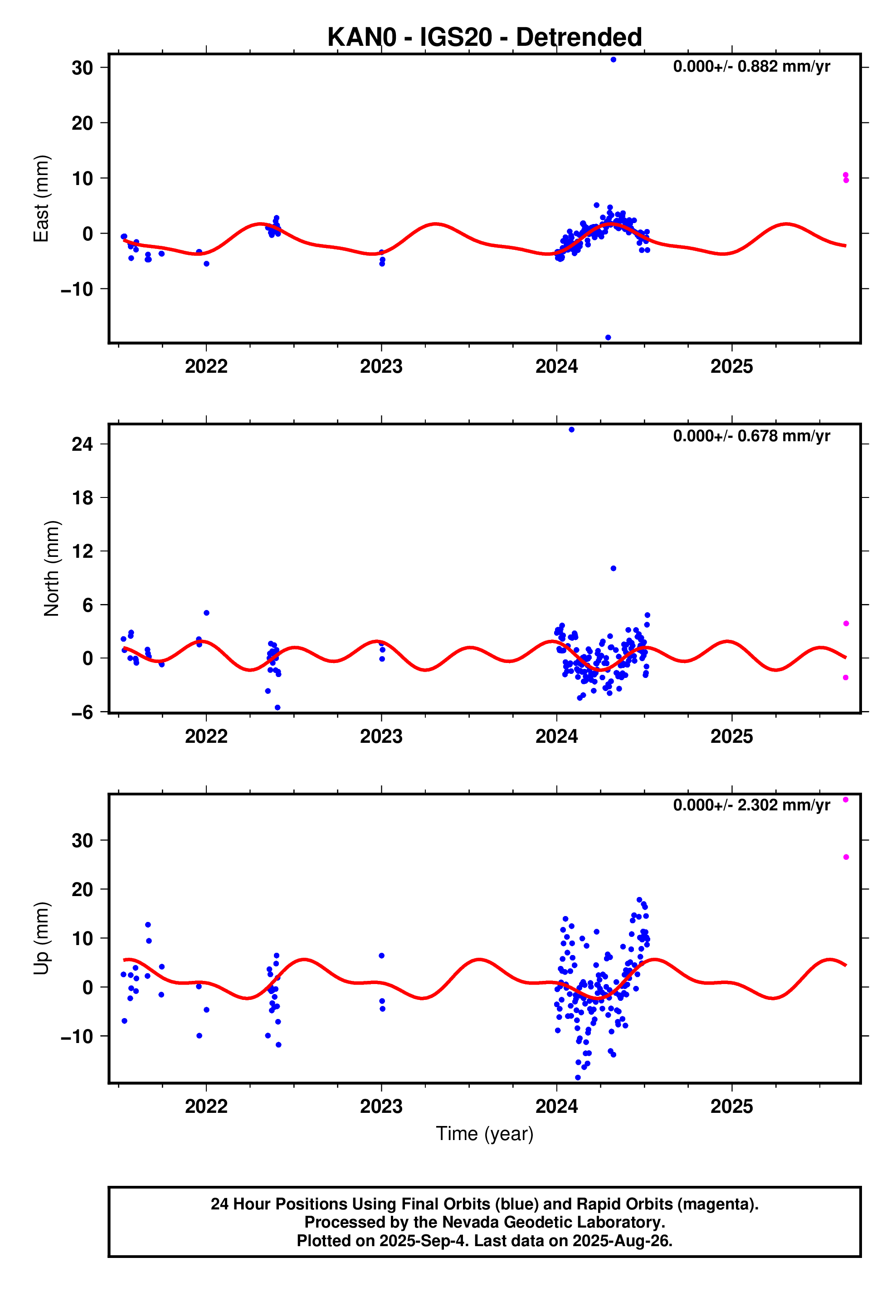 GPS time series plot