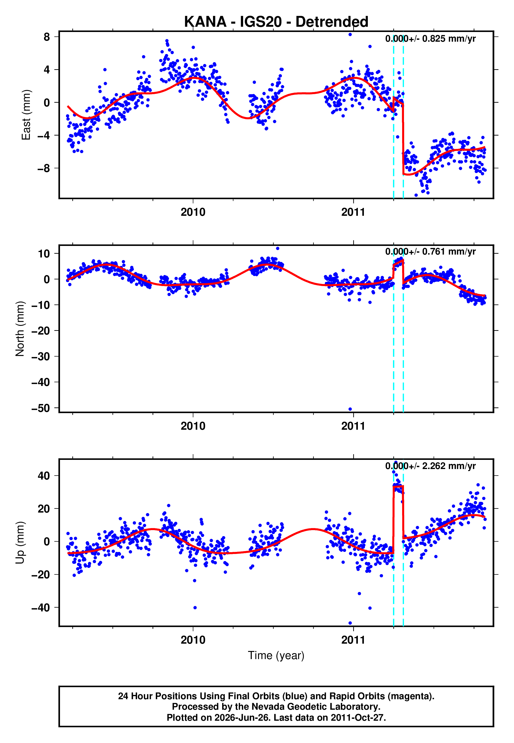 GPS time series plot
