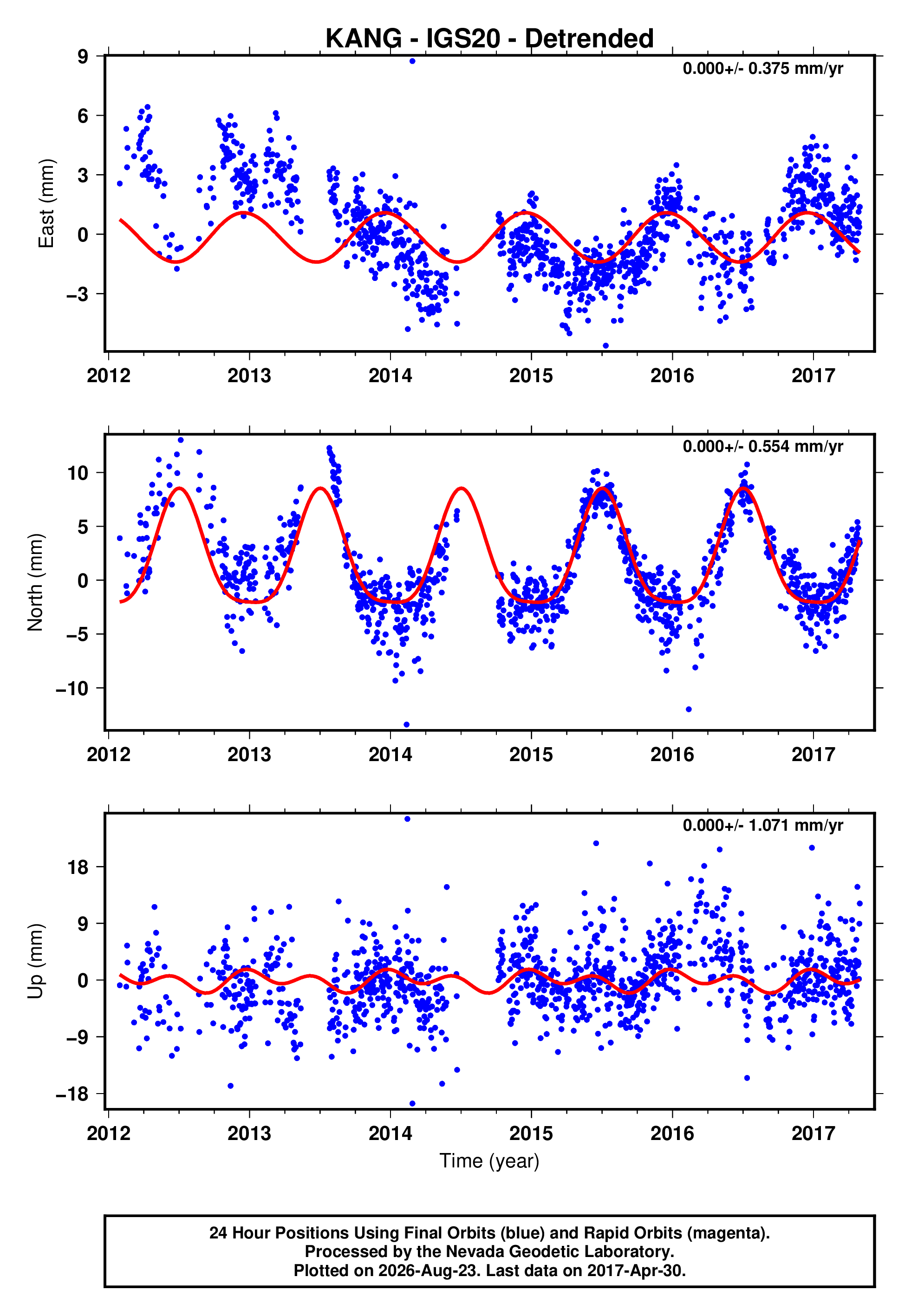 GPS time series plot