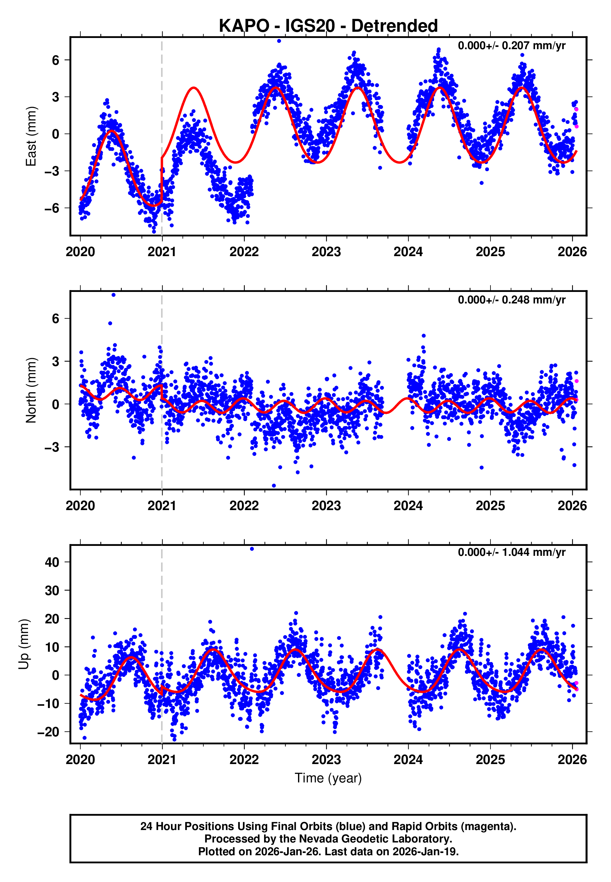 GPS time series plot