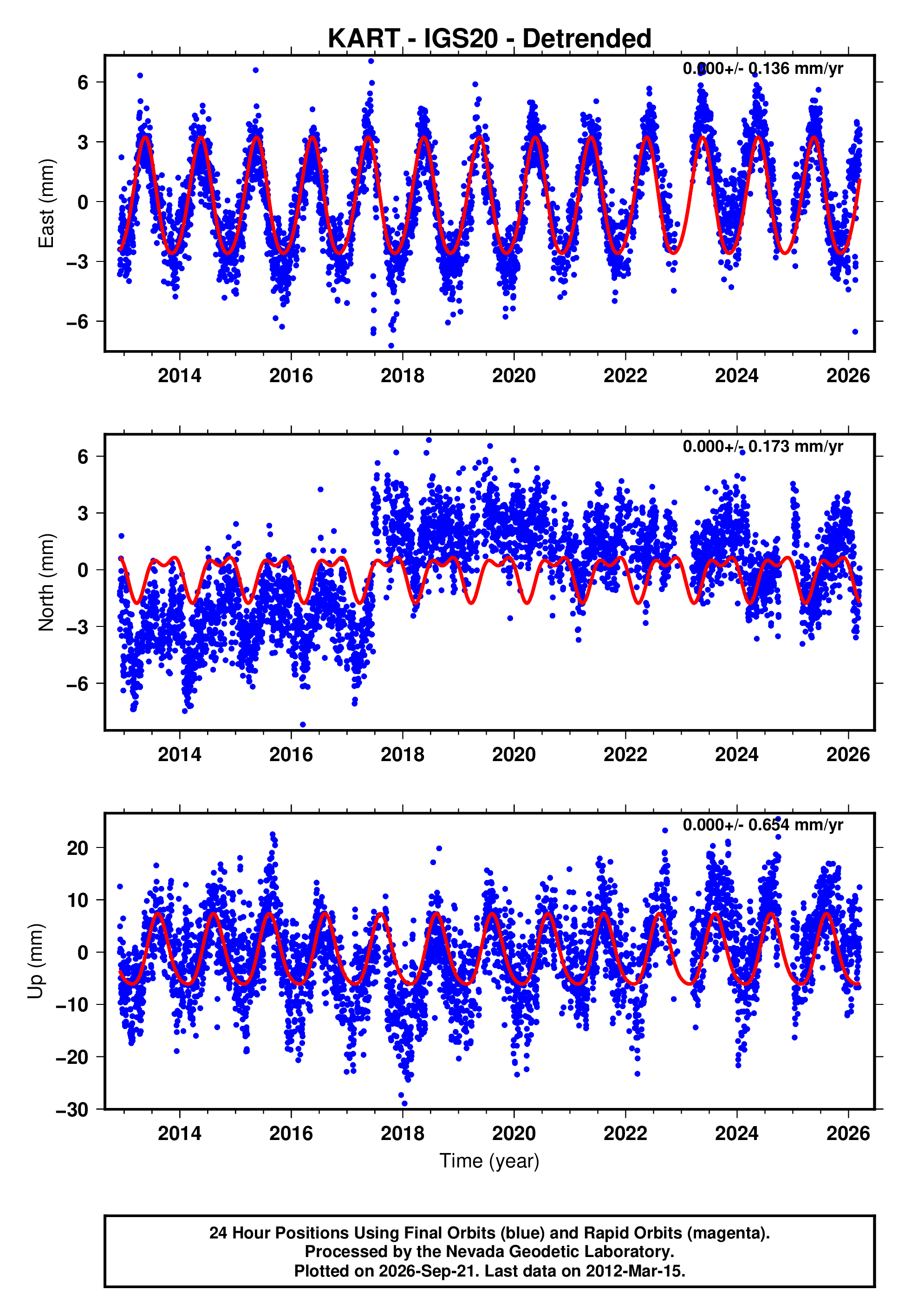 GPS time series plot