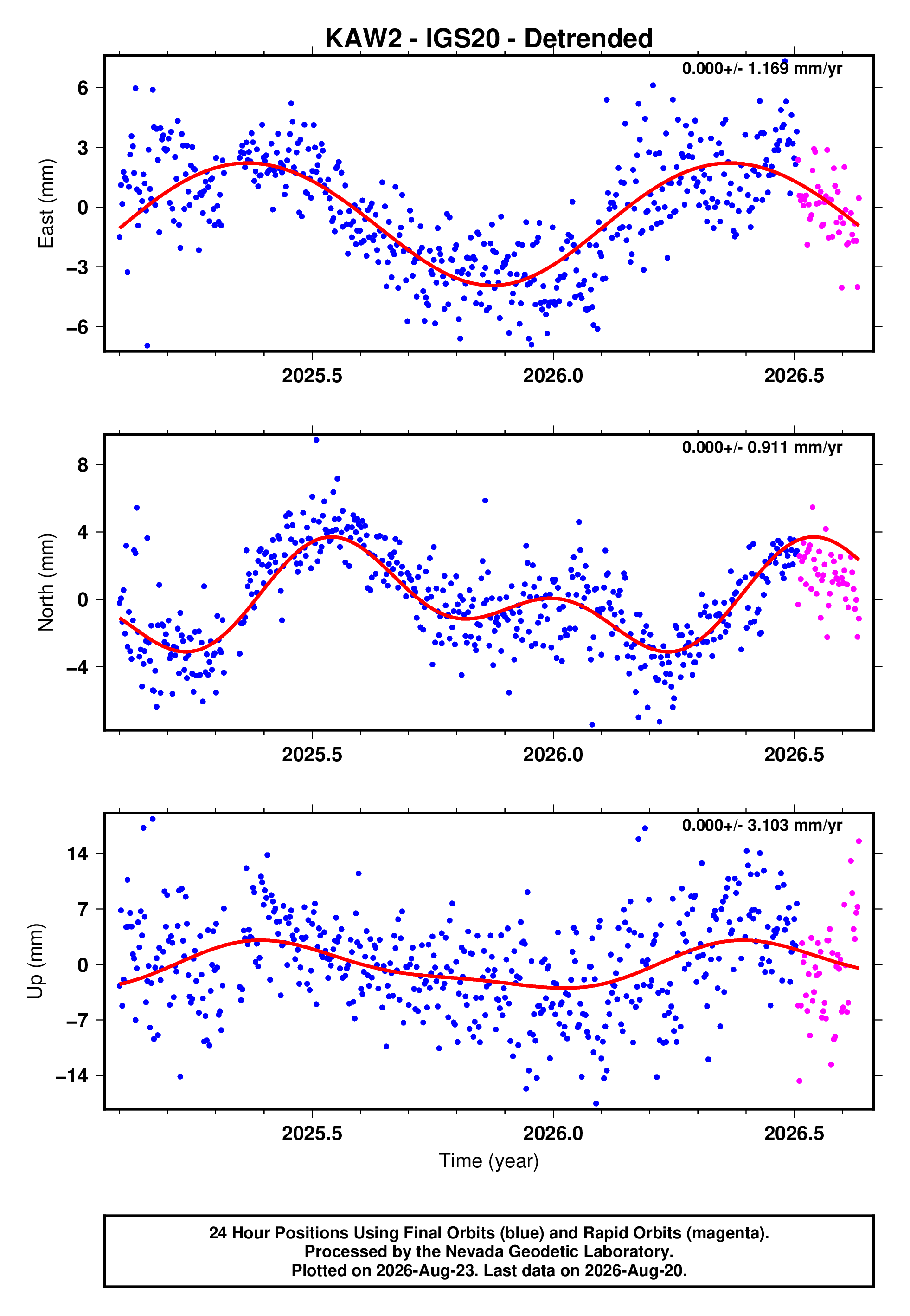 GPS time series plot