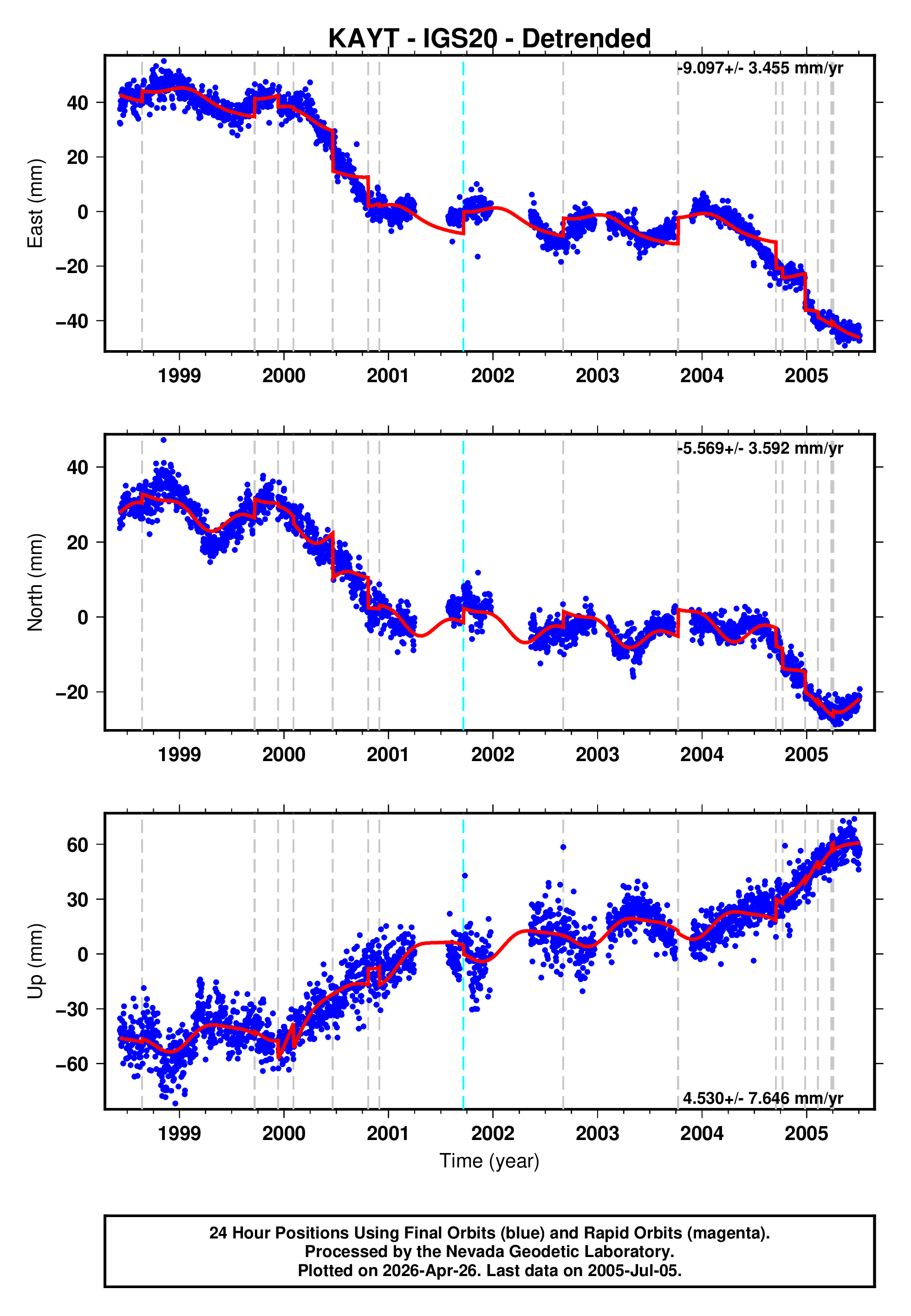 GPS time series plot