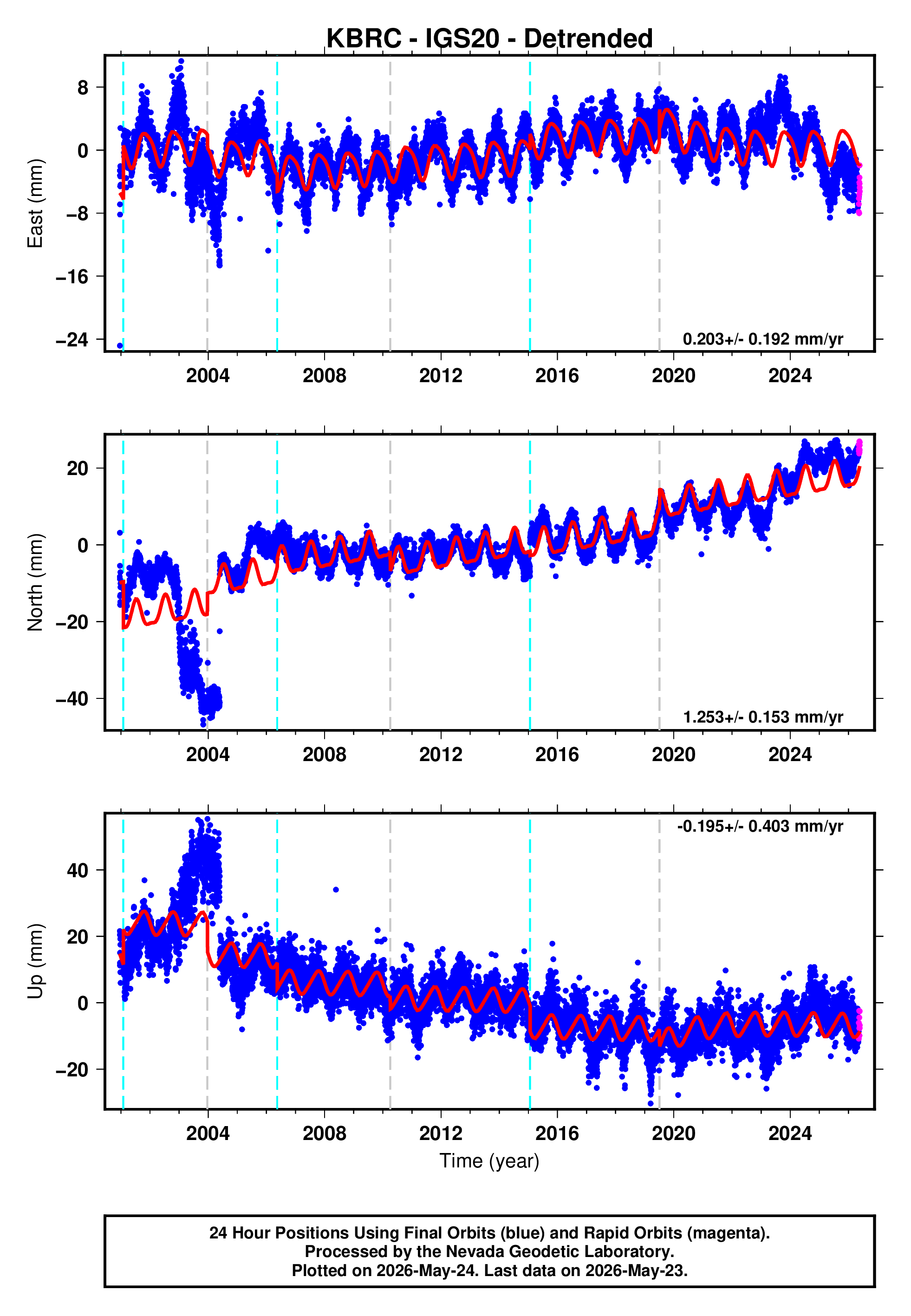 GPS time series plot