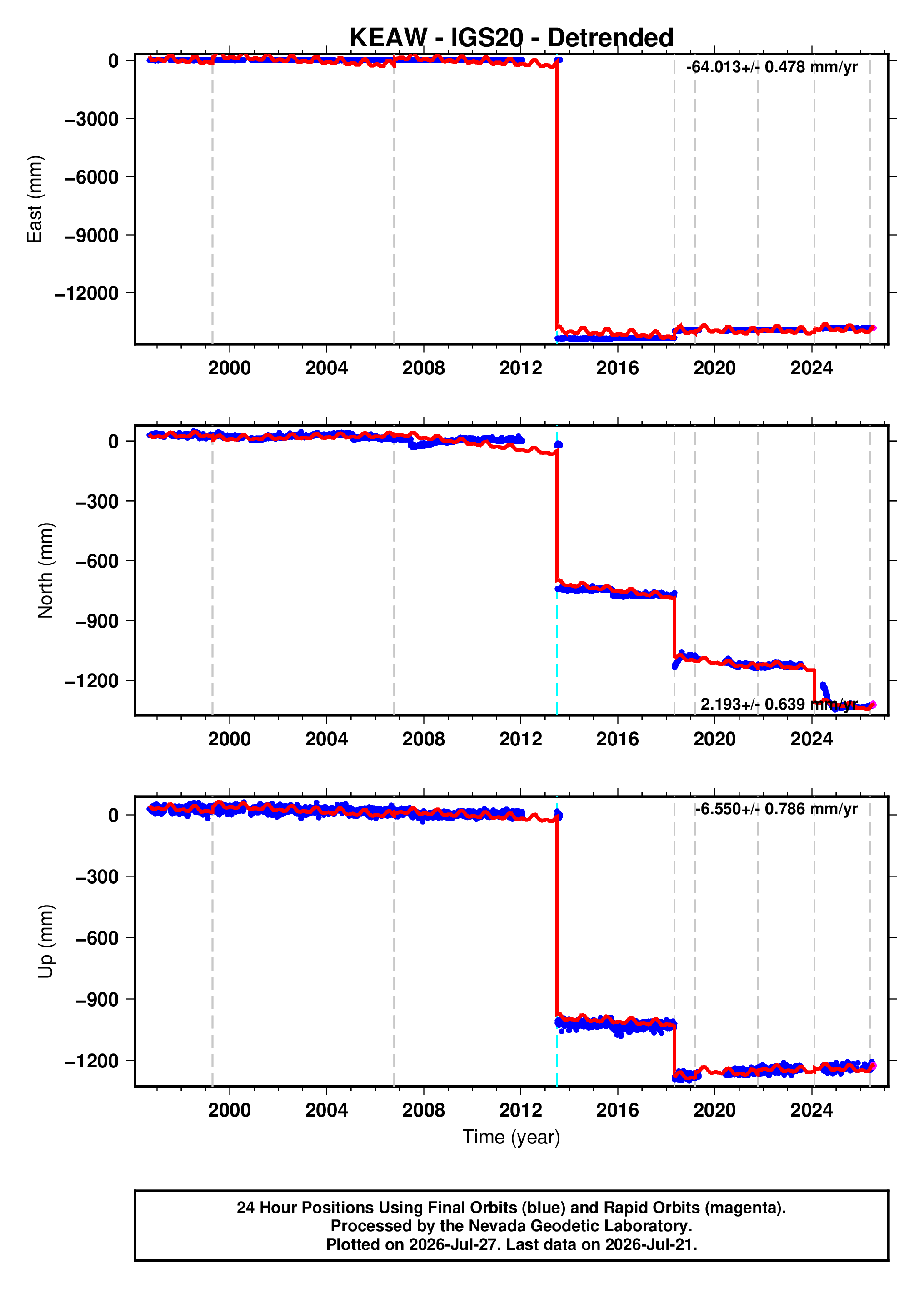 GPS time series plot