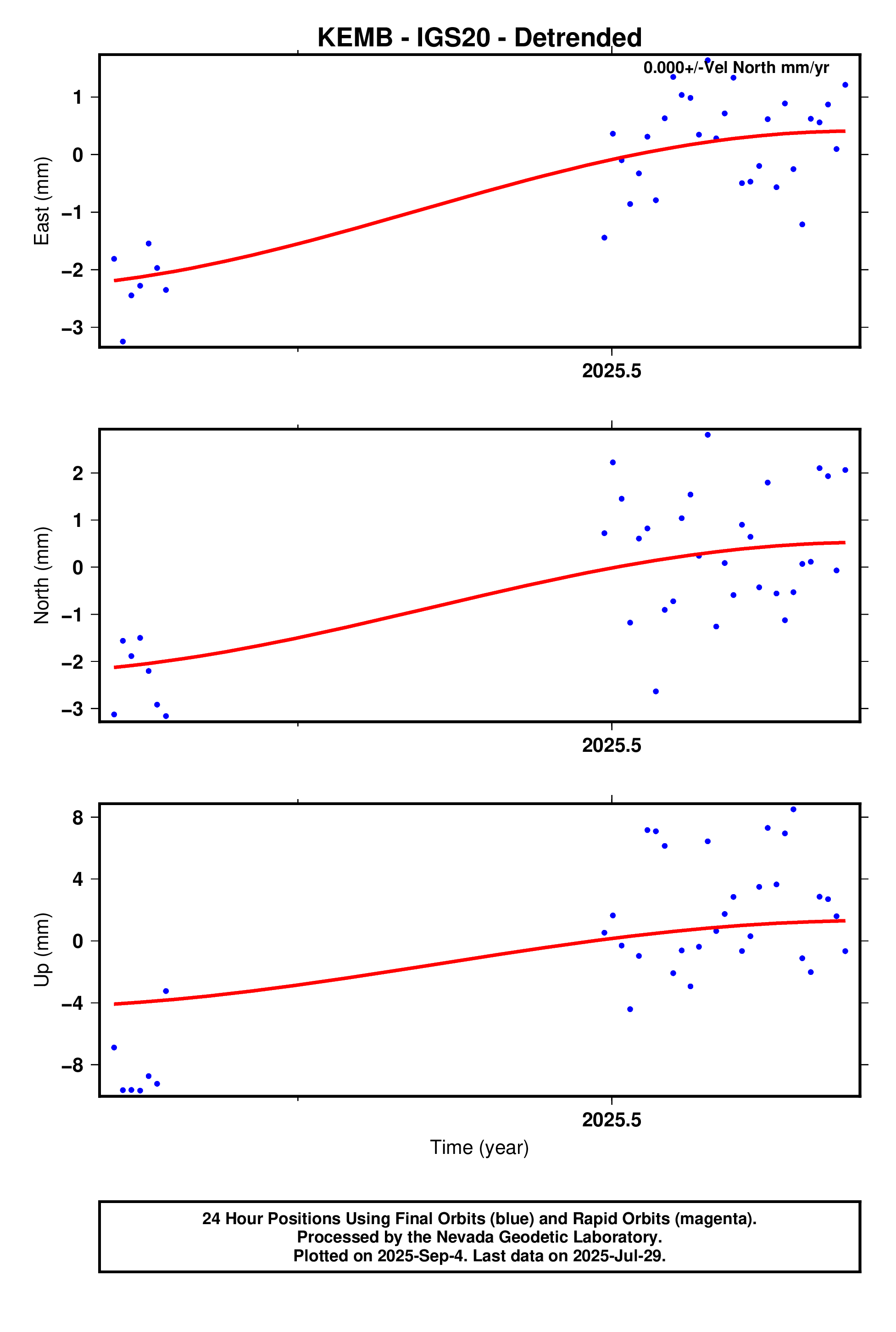 GPS time series plot