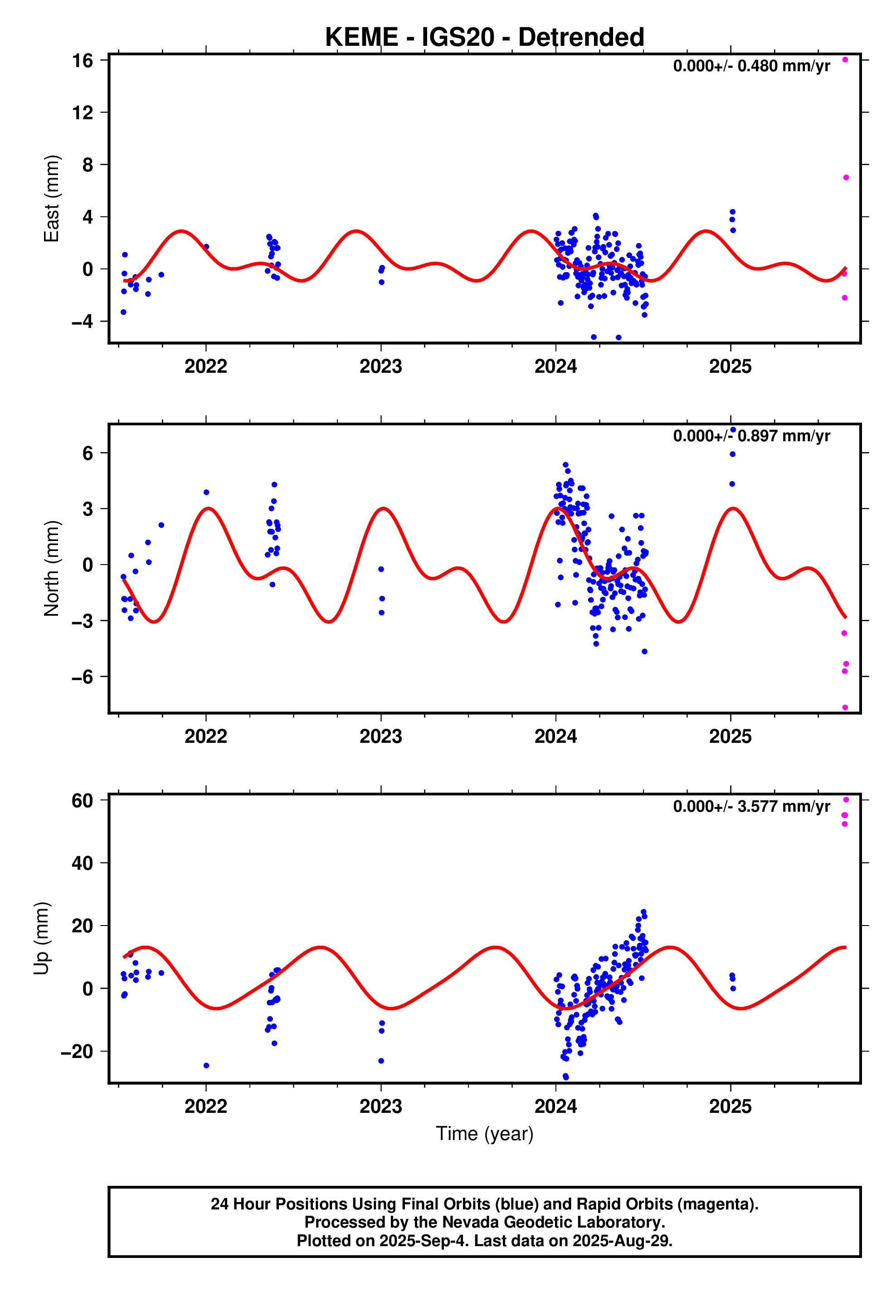 GPS time series plot