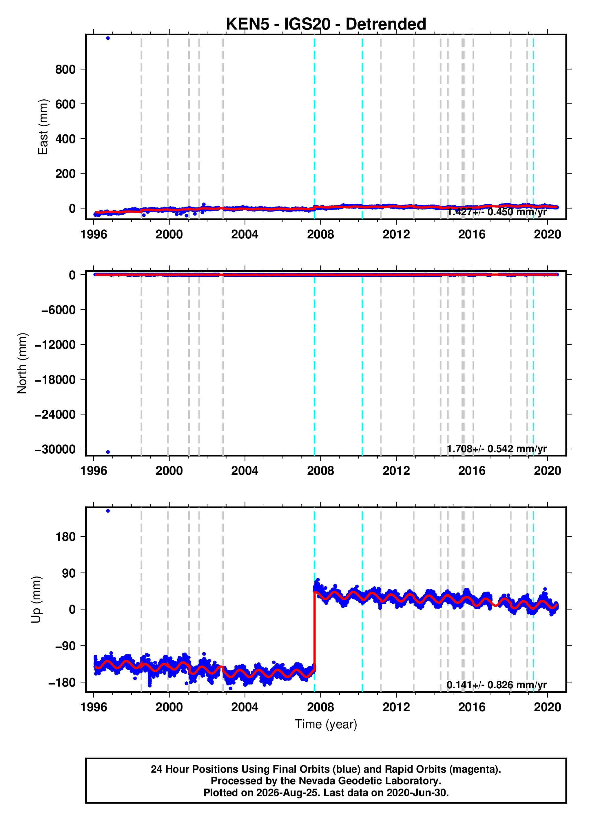 GPS time series plot