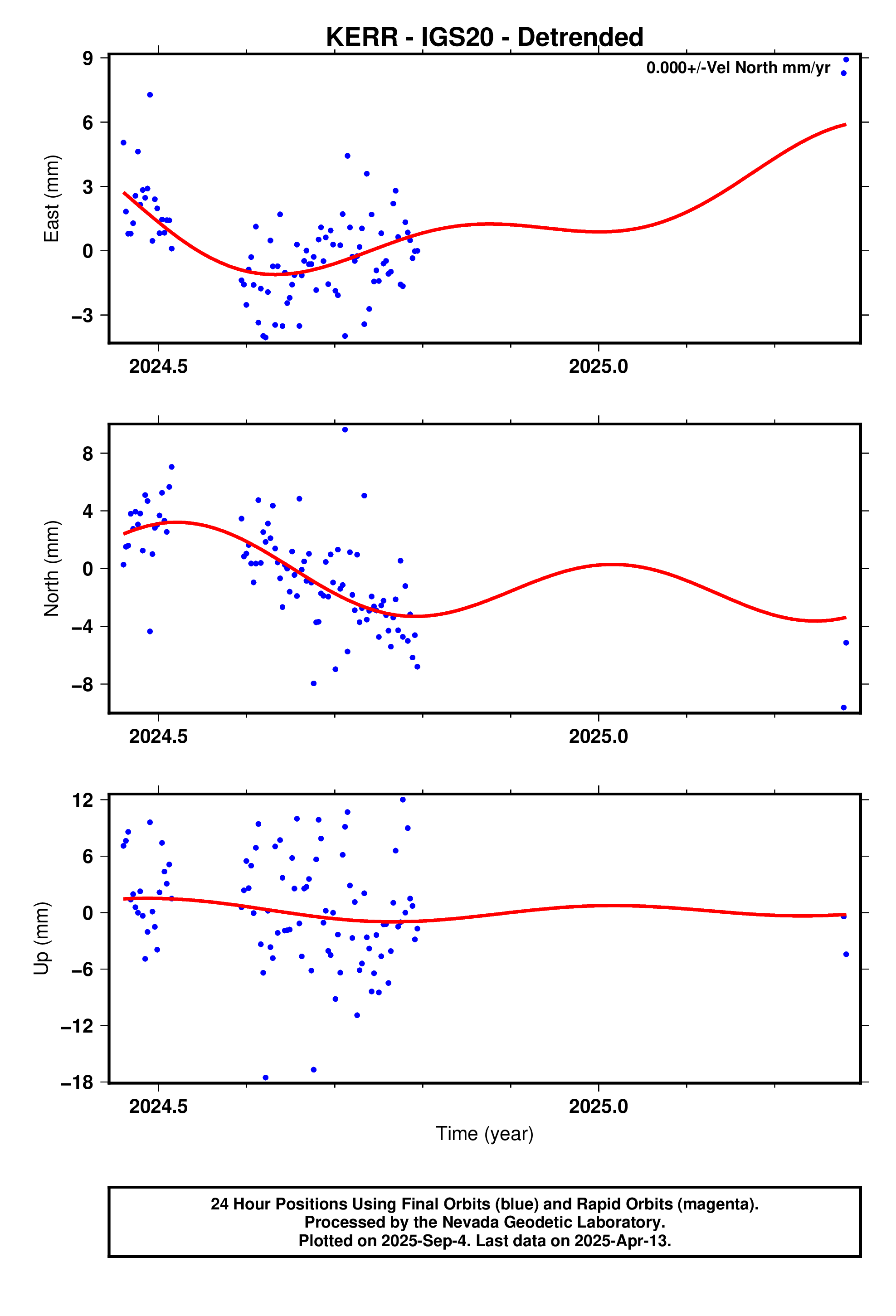 GPS time series plot